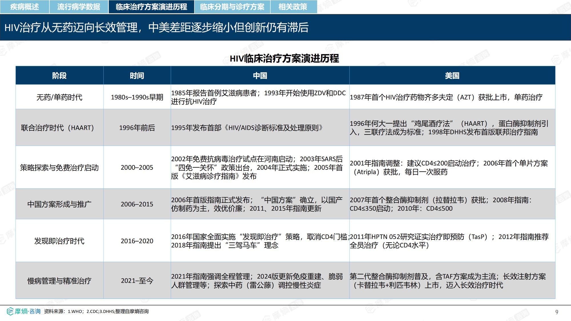摩熵咨询2026年HIV流行病学趋势及热门靶点药物市场表现洞察报告37页.pdf