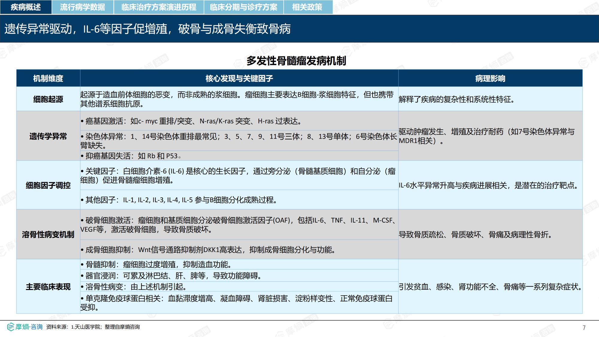 摩熵咨询2026年多发性骨髓瘤流行病学趋势及热门靶点药物市场表现洞察报告38页.pdf