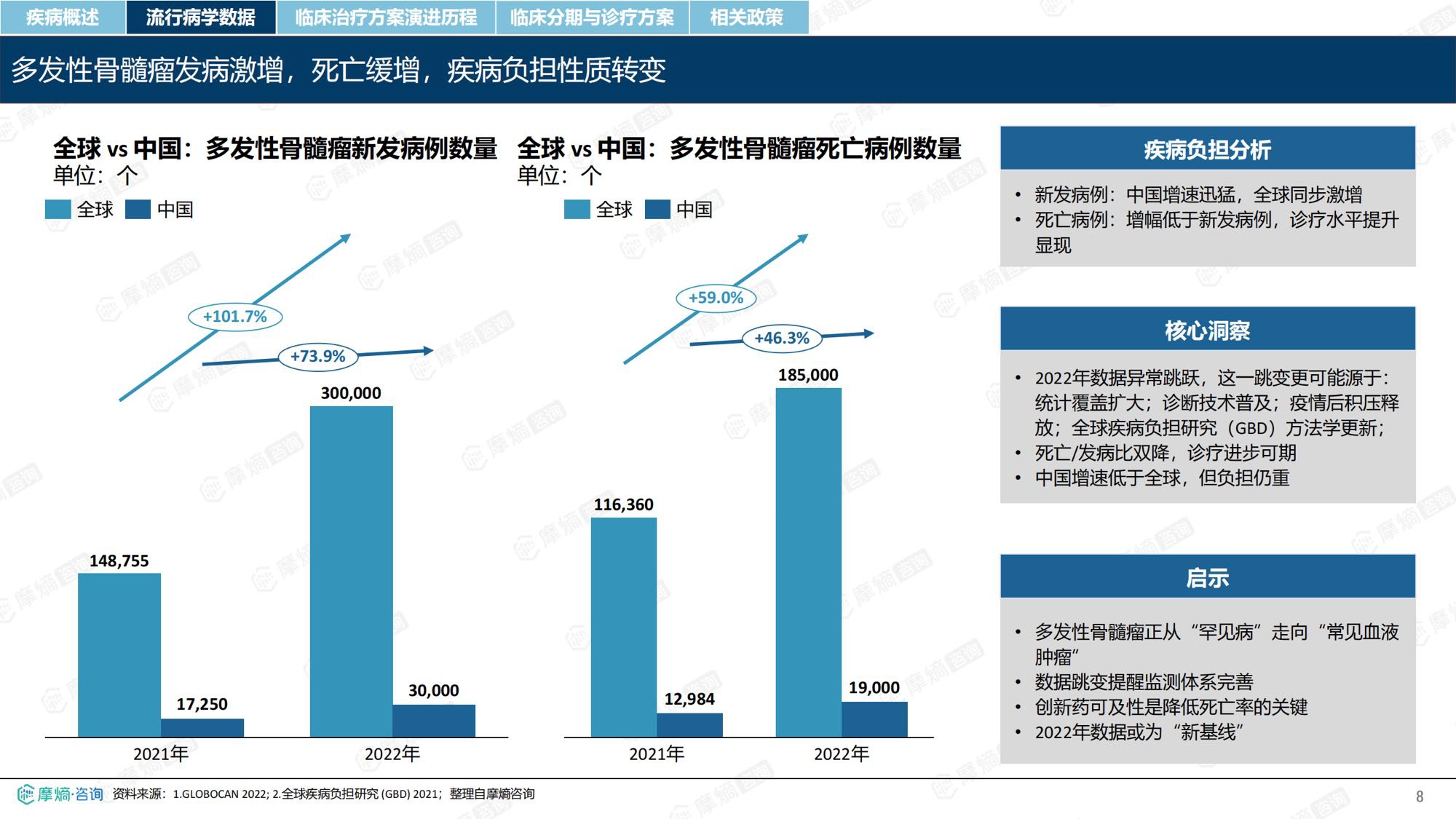 摩熵咨询2026年多发性骨髓瘤流行病学趋势及热门靶点药物市场表现洞察报告38页.pdf