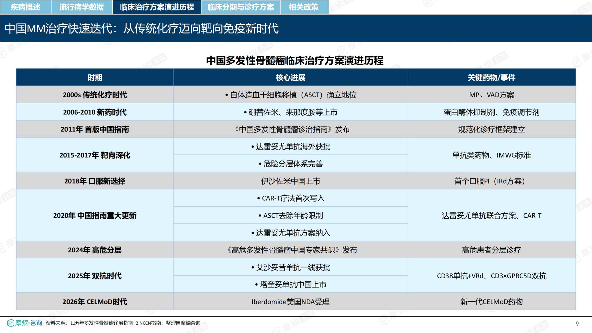 摩熵咨询2026年多发性骨髓瘤流行病学趋势及热门靶点药物市场表现洞察报告38页.pdf