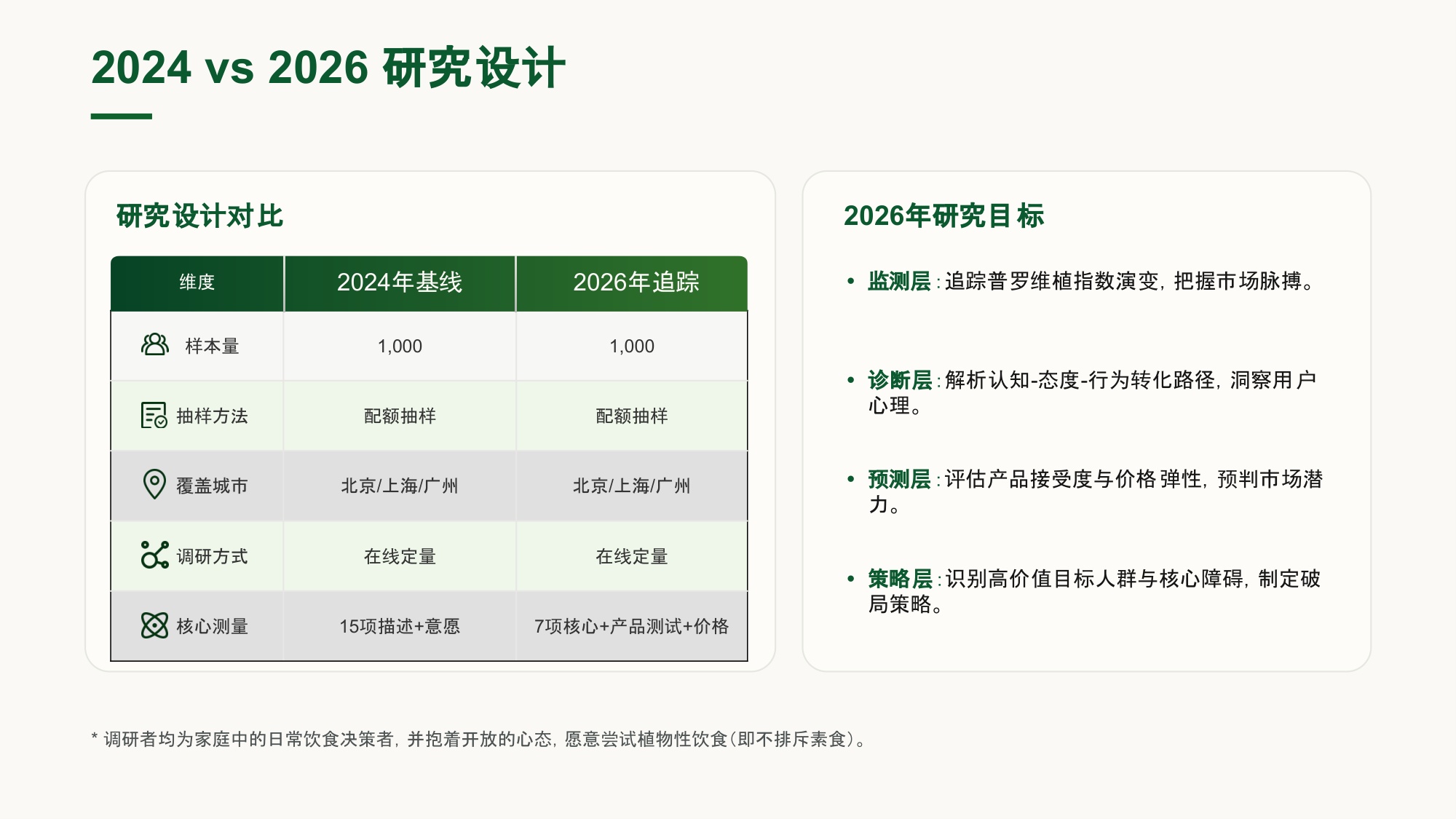 普罗维植：2026中国植物性饮食消费者研究报告.pdf