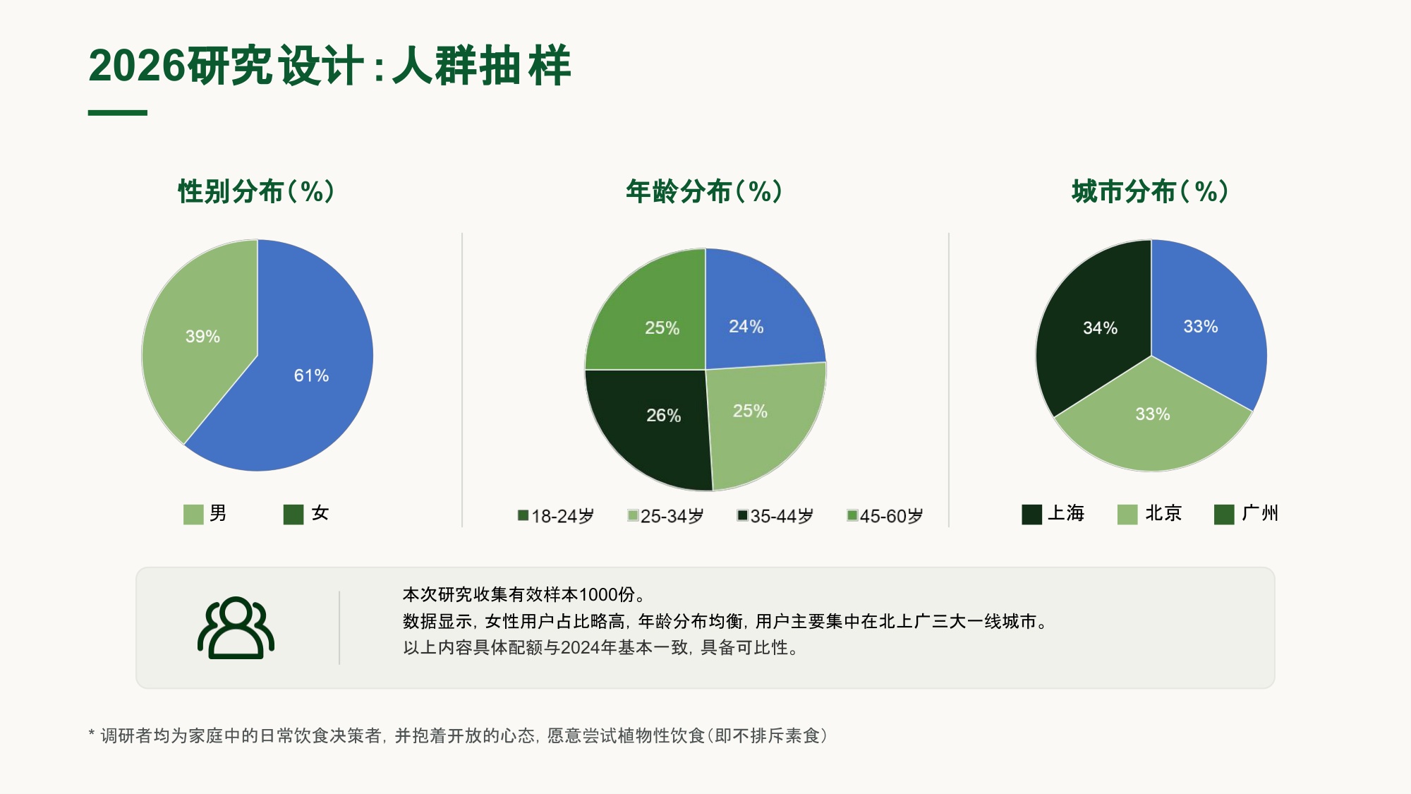 普罗维植：2026中国植物性饮食消费者研究报告.pdf