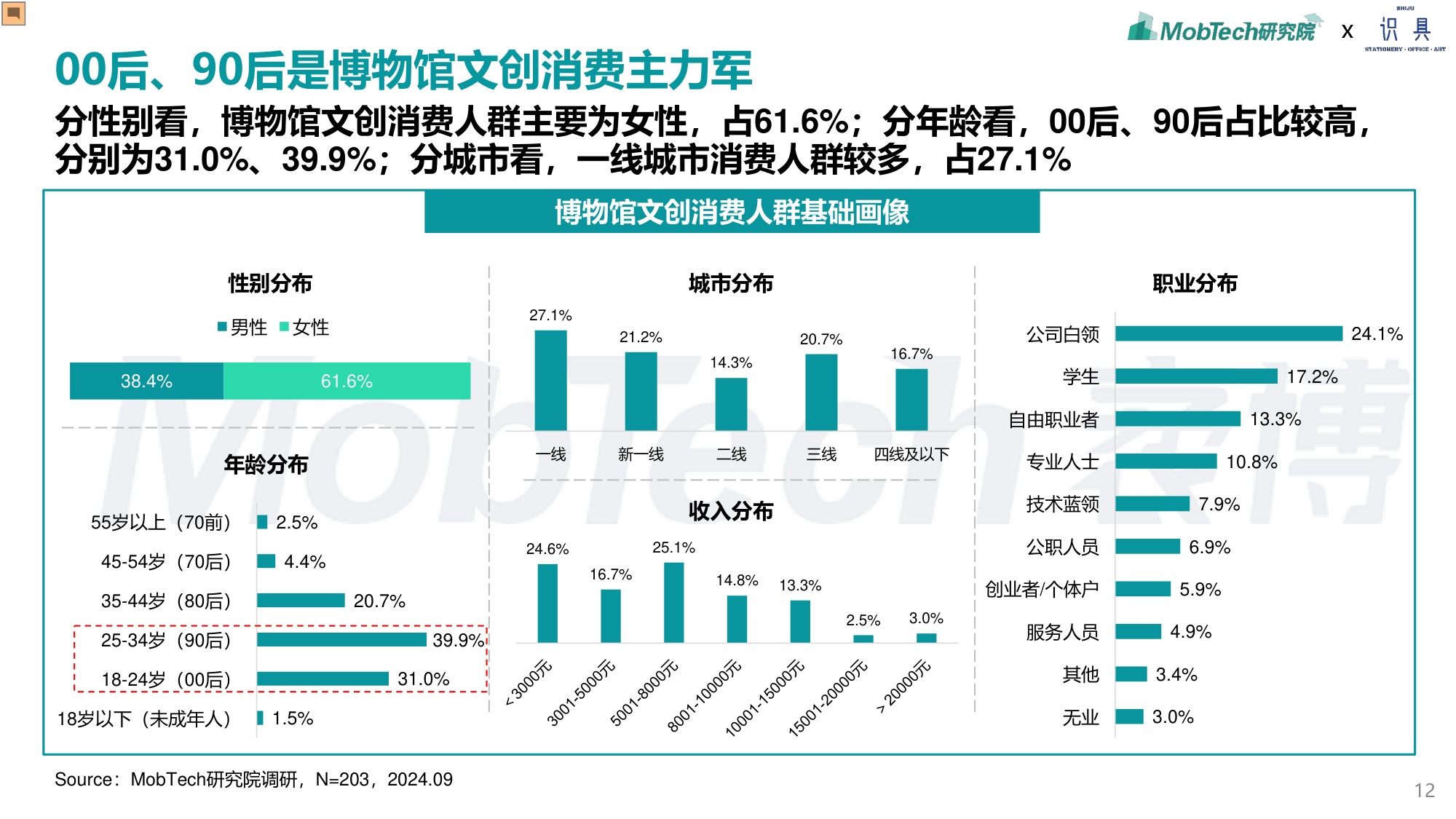 识具&MobTech研究院：2024年博物馆文创产业研究报告.pdf