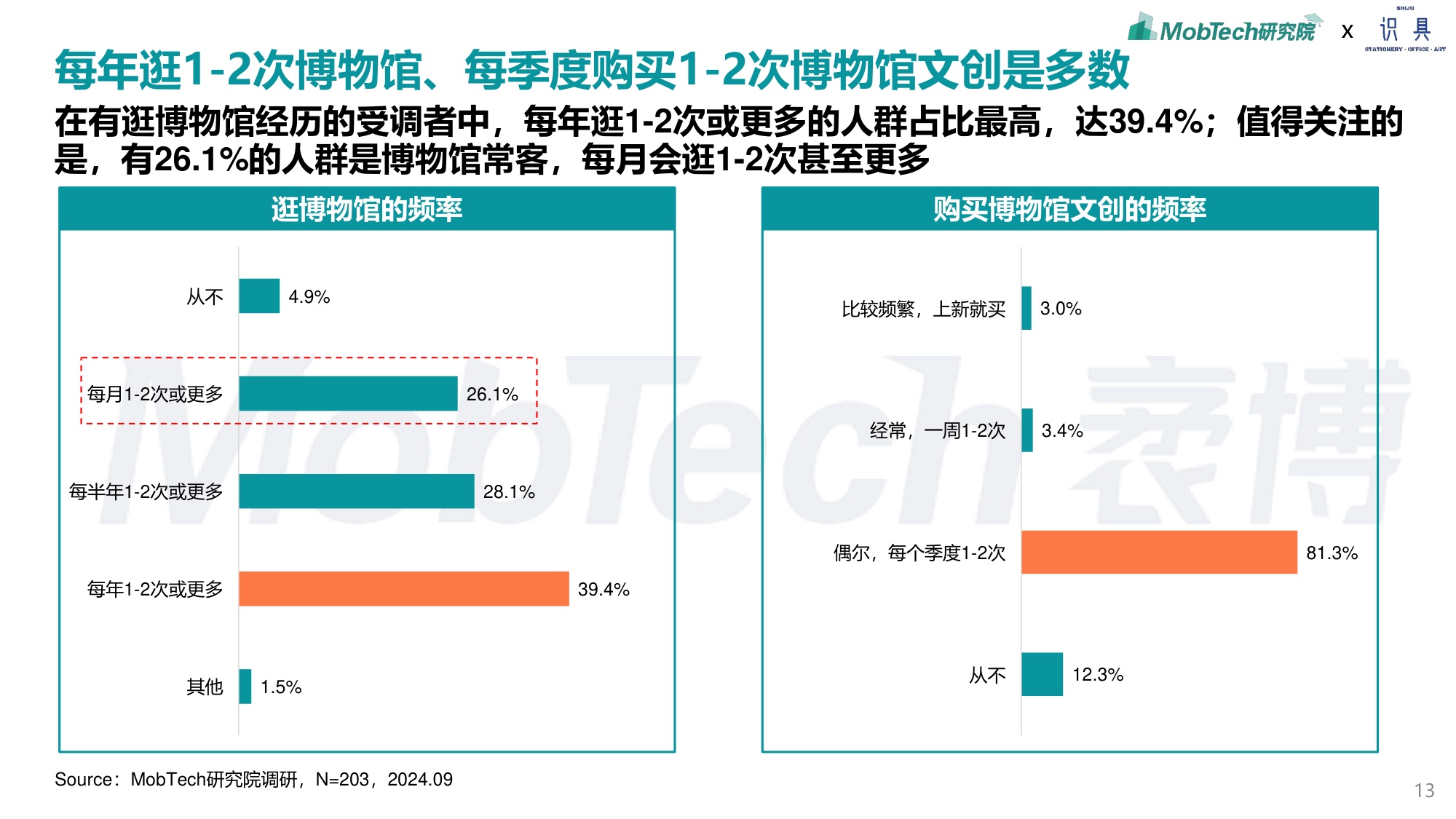 识具&MobTech研究院：2024年博物馆文创产业研究报告.pdf