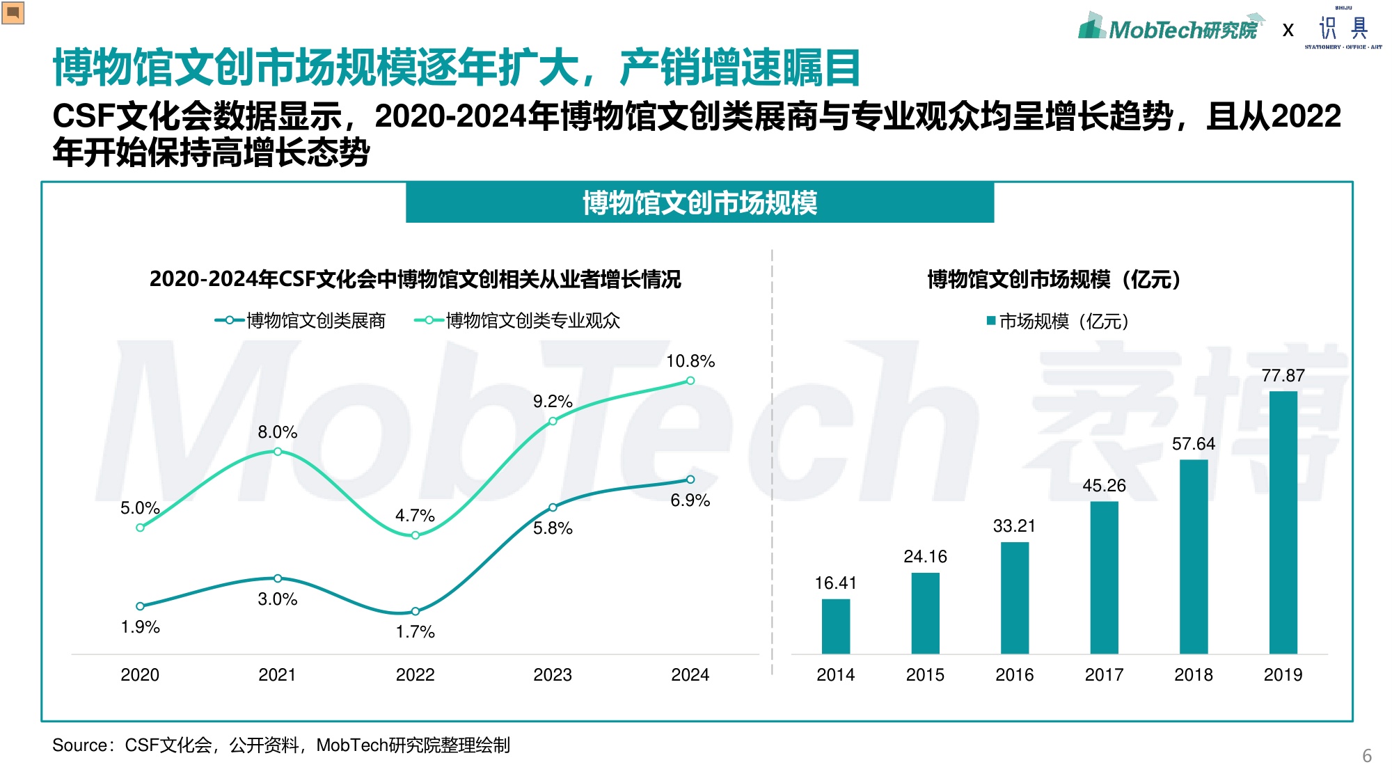 识具&MobTech研究院：2024年博物馆文创产业研究报告.pdf