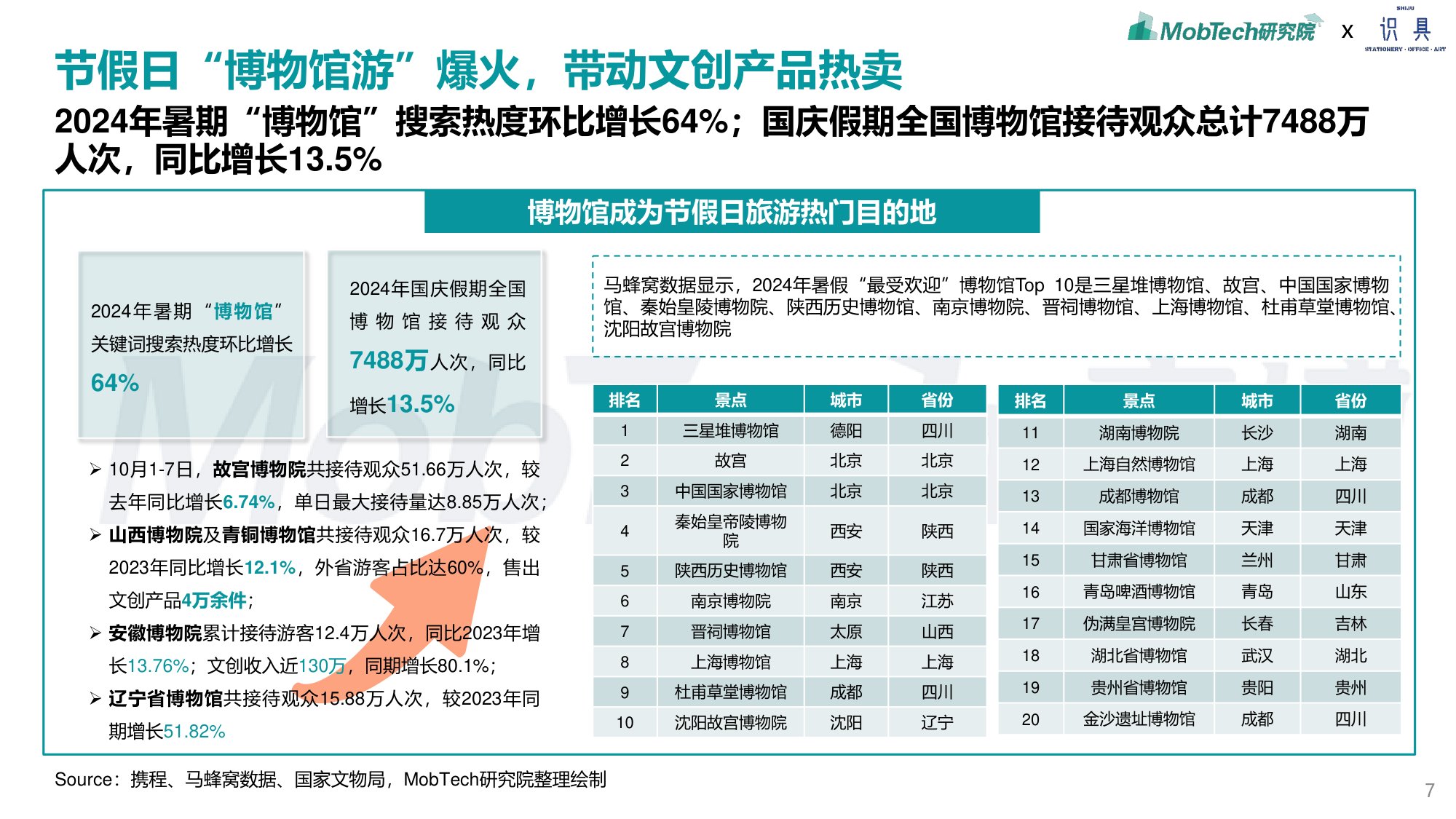 识具&MobTech研究院：2024年博物馆文创产业研究报告.pdf
