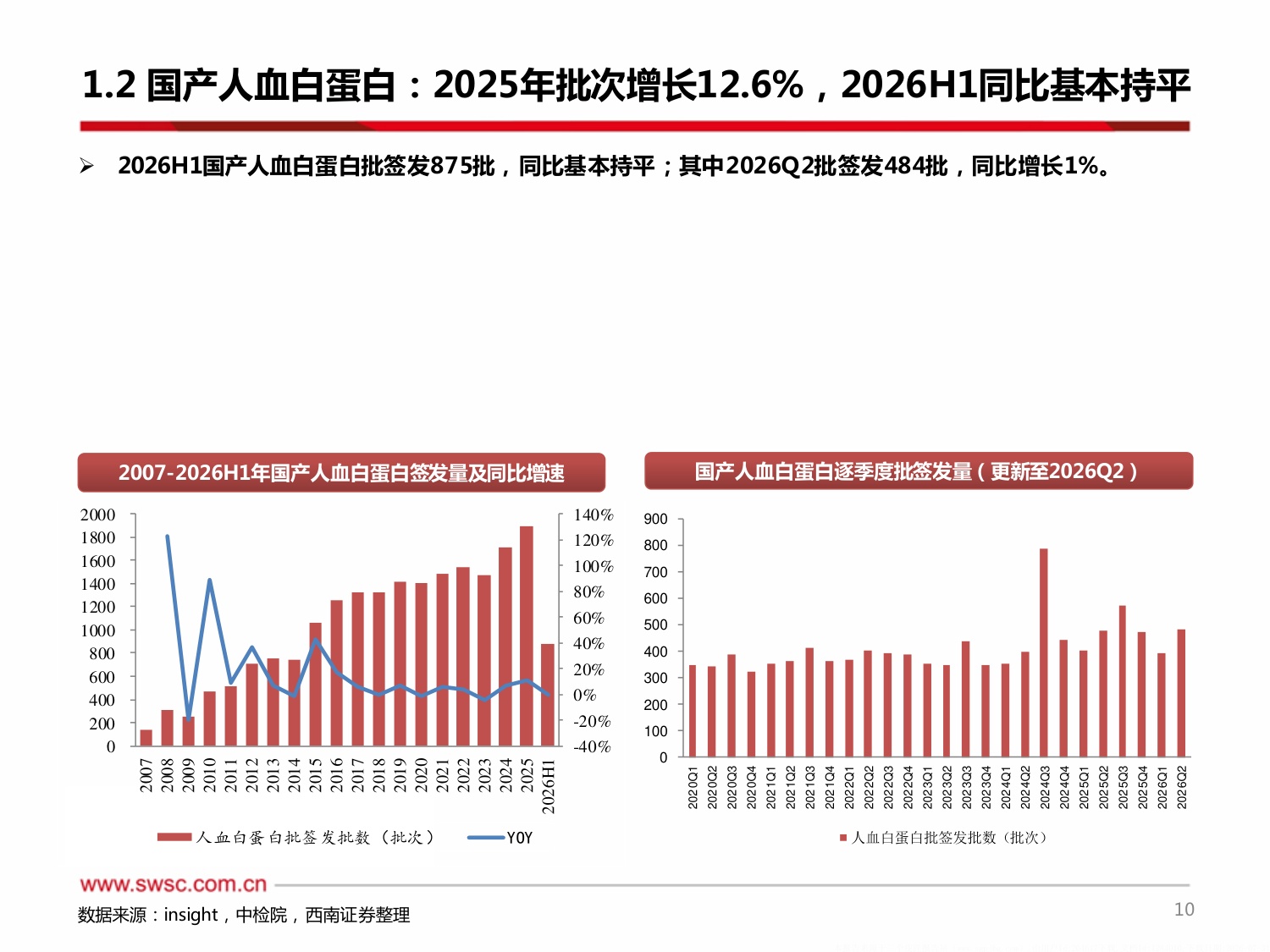 西南证券-2026H1血制品行业跟踪报告附批签发2026H1人白批次同比下降725年人白国产占比有所提升.pdf