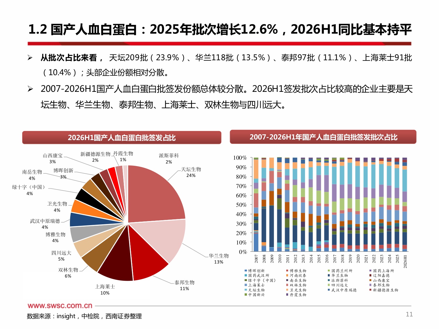 西南证券-2026H1血制品行业跟踪报告附批签发2026H1人白批次同比下降725年人白国产占比有所提升.pdf
