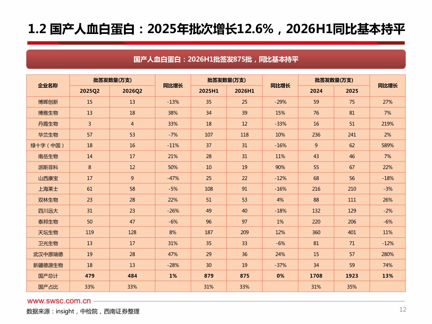 西南证券-2026H1血制品行业跟踪报告附批签发2026H1人白批次同比下降725年人白国产占比有所提升.pdf