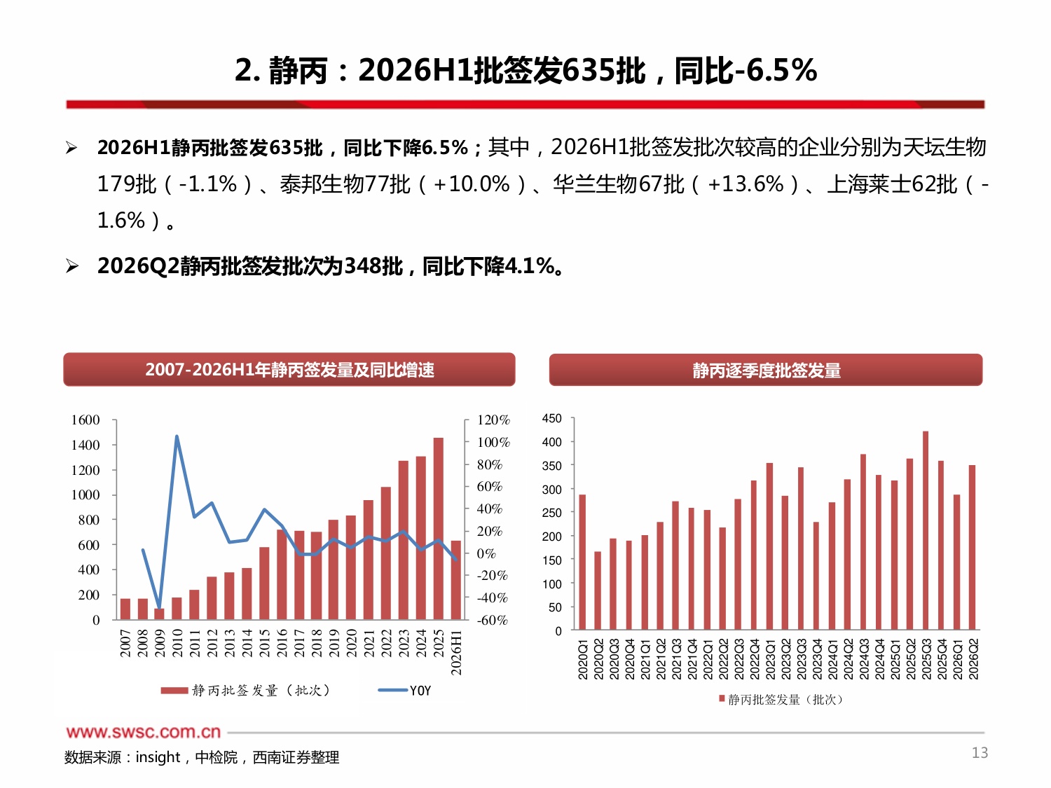 西南证券-2026H1血制品行业跟踪报告附批签发2026H1人白批次同比下降725年人白国产占比有所提升.pdf