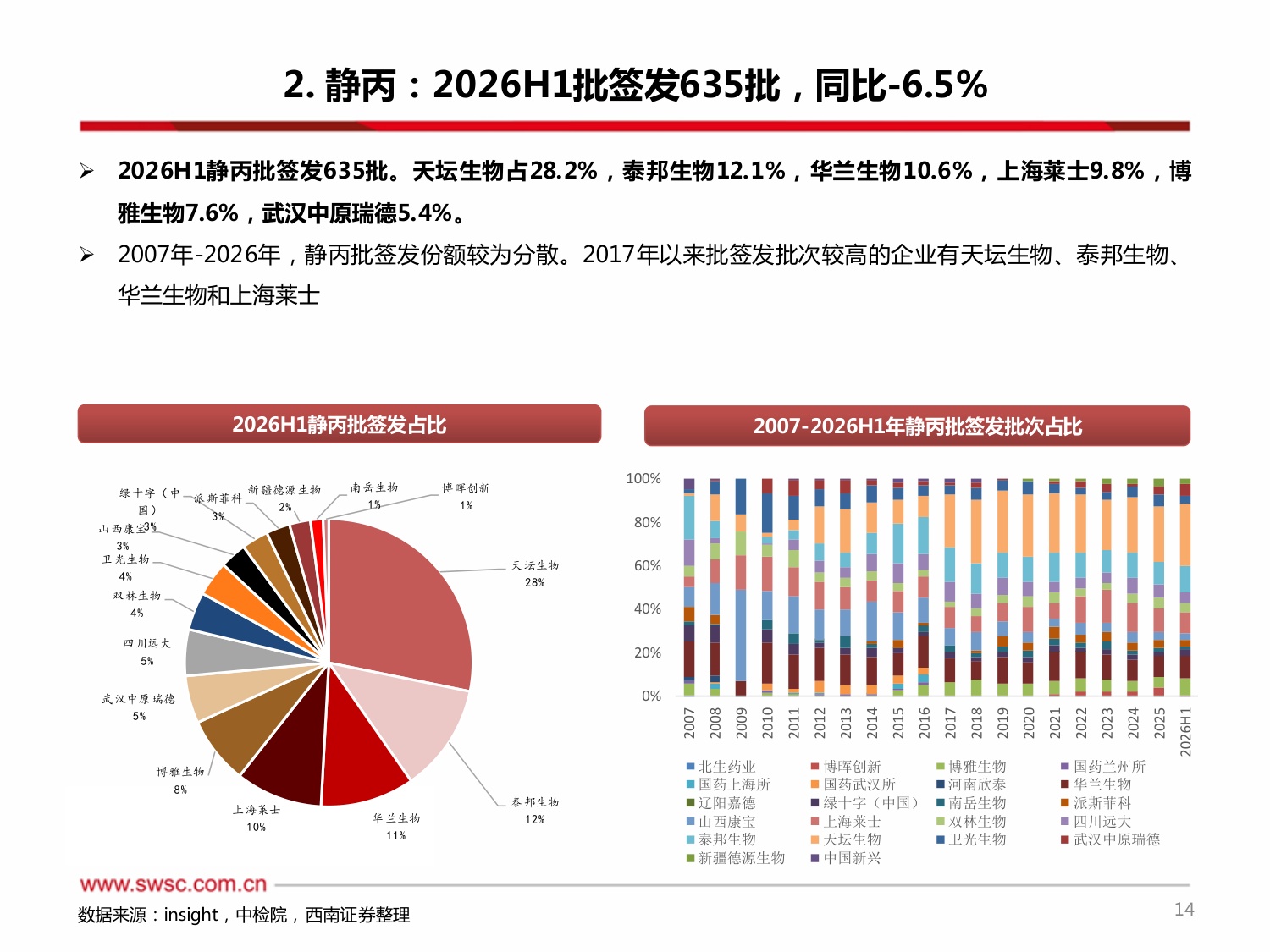 西南证券-2026H1血制品行业跟踪报告附批签发2026H1人白批次同比下降725年人白国产占比有所提升.pdf