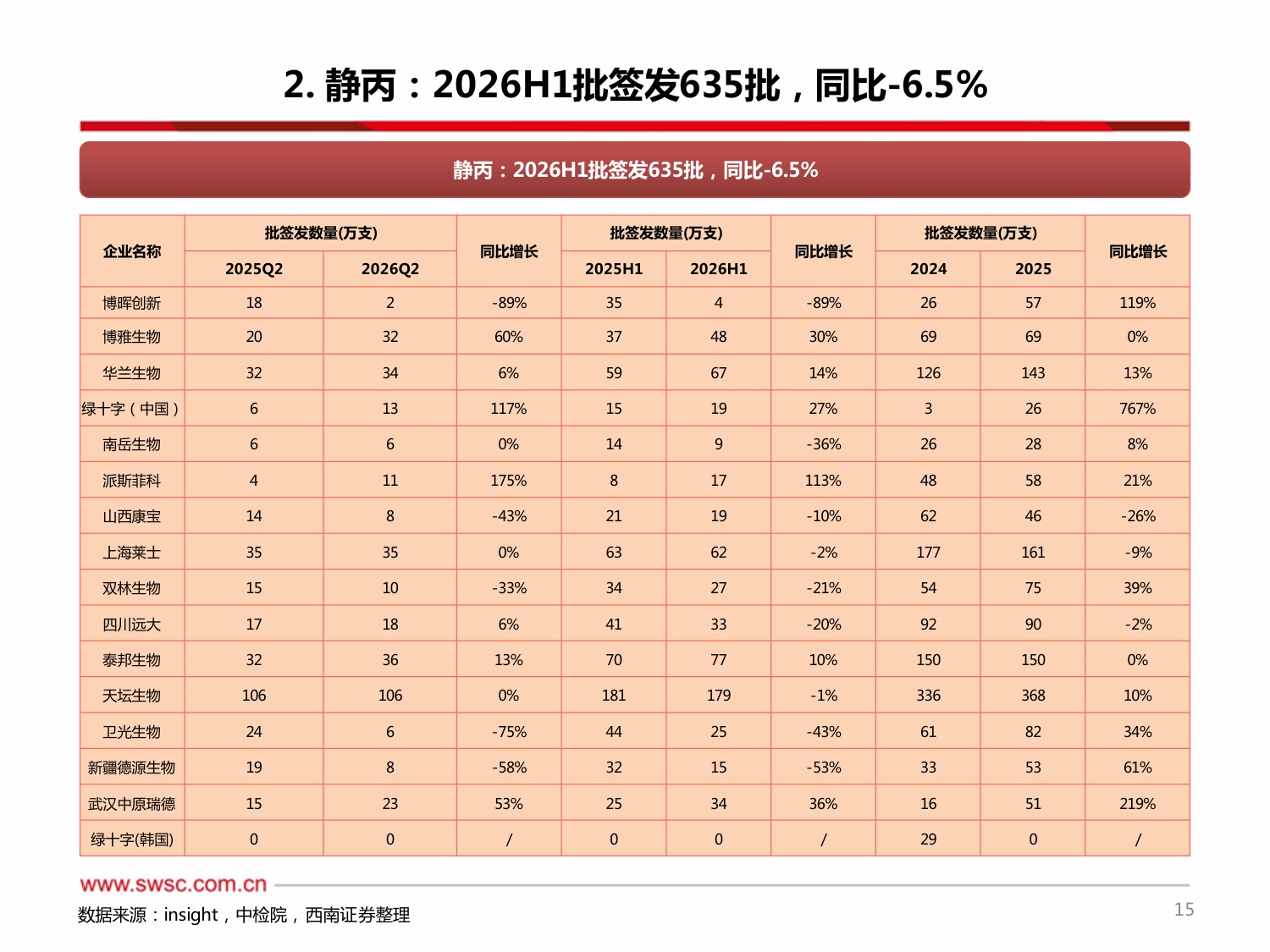 西南证券-2026H1血制品行业跟踪报告附批签发2026H1人白批次同比下降725年人白国产占比有所提升.pdf