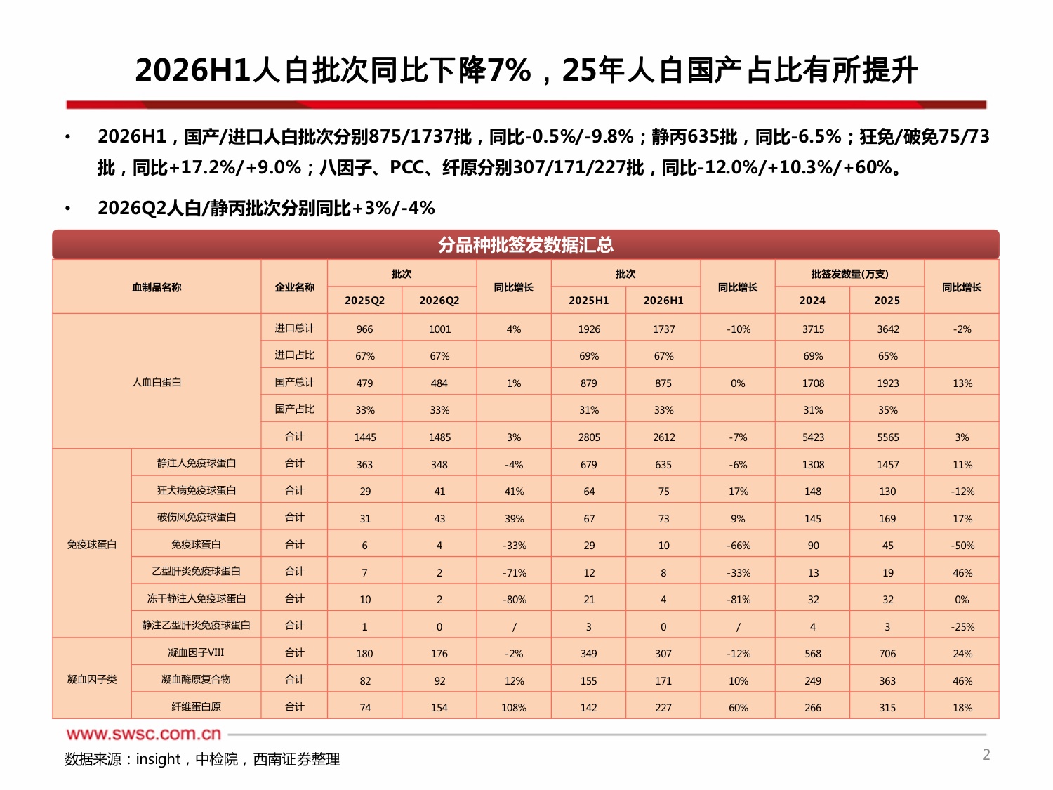 西南证券-2026H1血制品行业跟踪报告附批签发2026H1人白批次同比下降725年人白国产占比有所提升.pdf