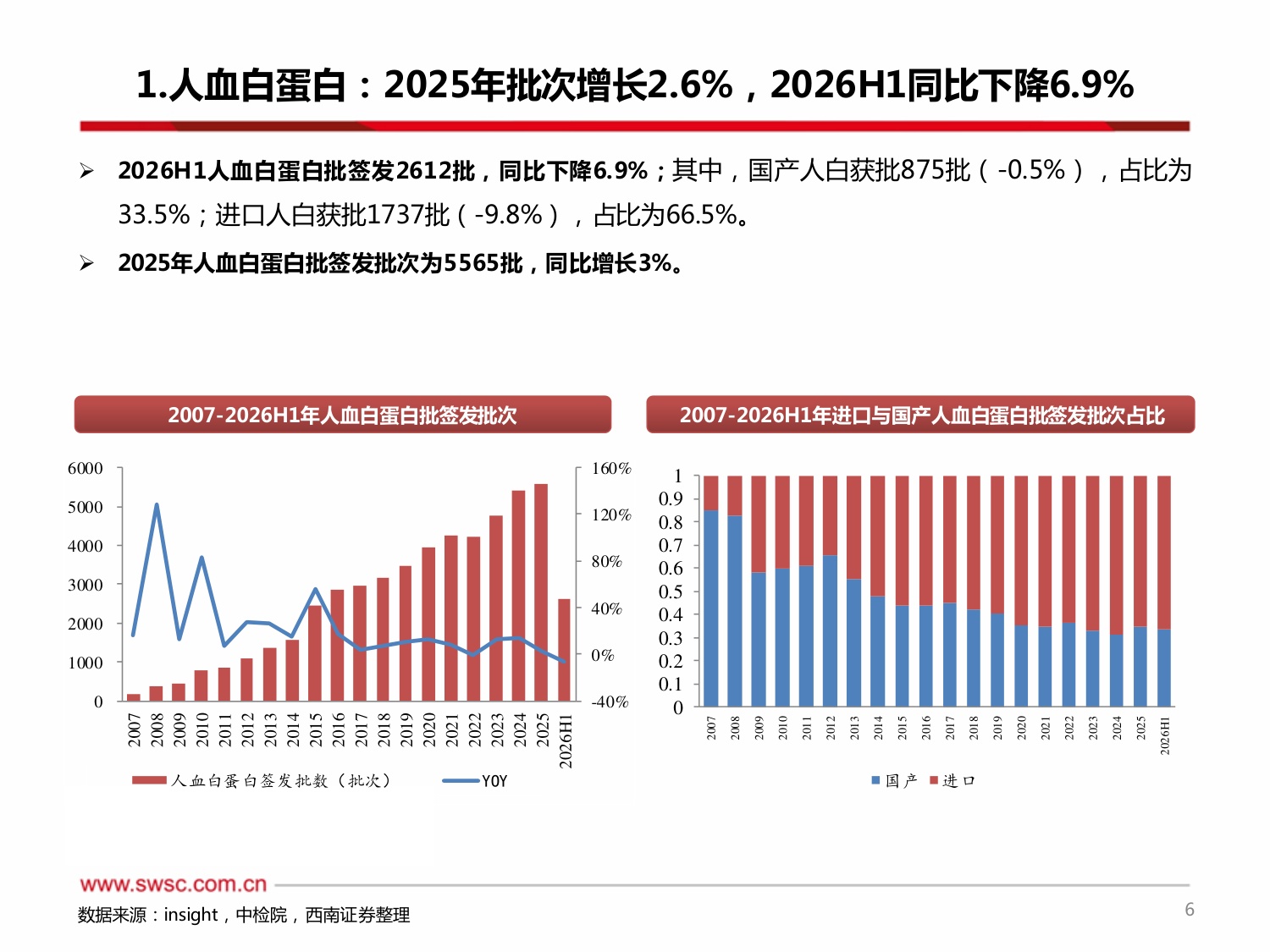 西南证券-2026H1血制品行业跟踪报告附批签发2026H1人白批次同比下降725年人白国产占比有所提升.pdf