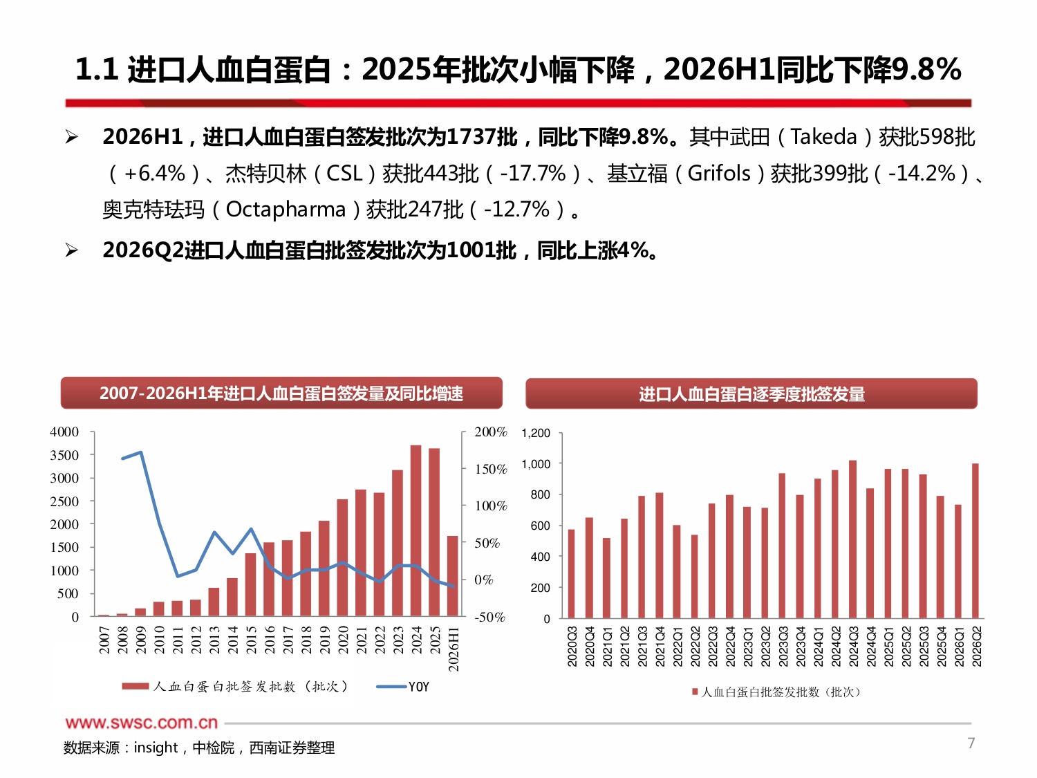 西南证券-2026H1血制品行业跟踪报告附批签发2026H1人白批次同比下降725年人白国产占比有所提升.pdf