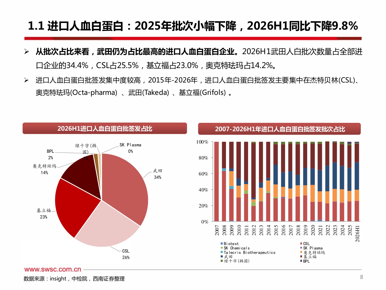 西南证券-2026H1血制品行业跟踪报告附批签发2026H1人白批次同比下降725年人白国产占比有所提升.pdf