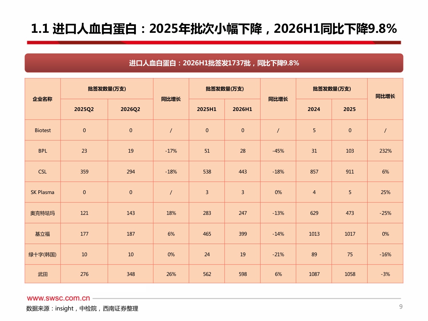 西南证券-2026H1血制品行业跟踪报告附批签发2026H1人白批次同比下降725年人白国产占比有所提升.pdf