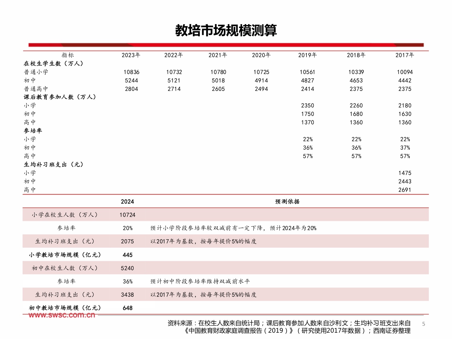 西南证券-教育行业2024年中期投资策略：教培政策边际改善，机构业绩企稳向上.pdf