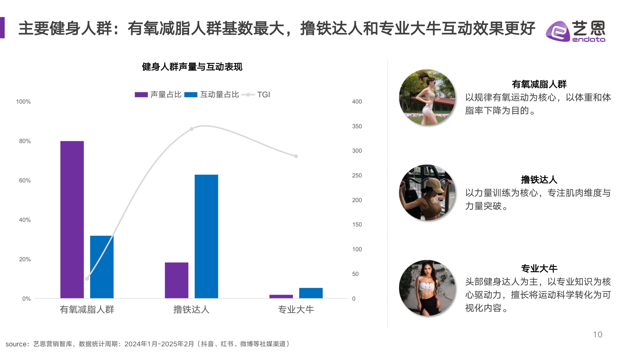 艺恩数据：2025年健身兴趣人群趋势报告.pdf