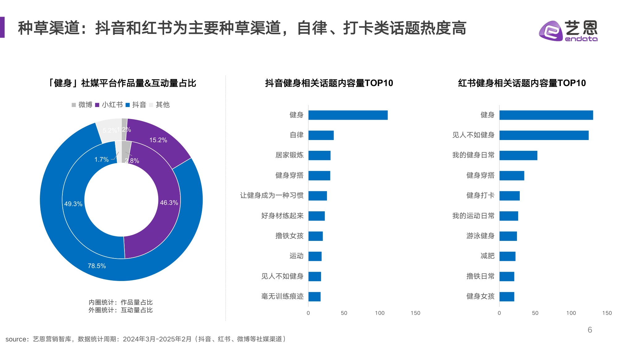 艺恩数据：2025年健身兴趣人群趋势报告.pdf