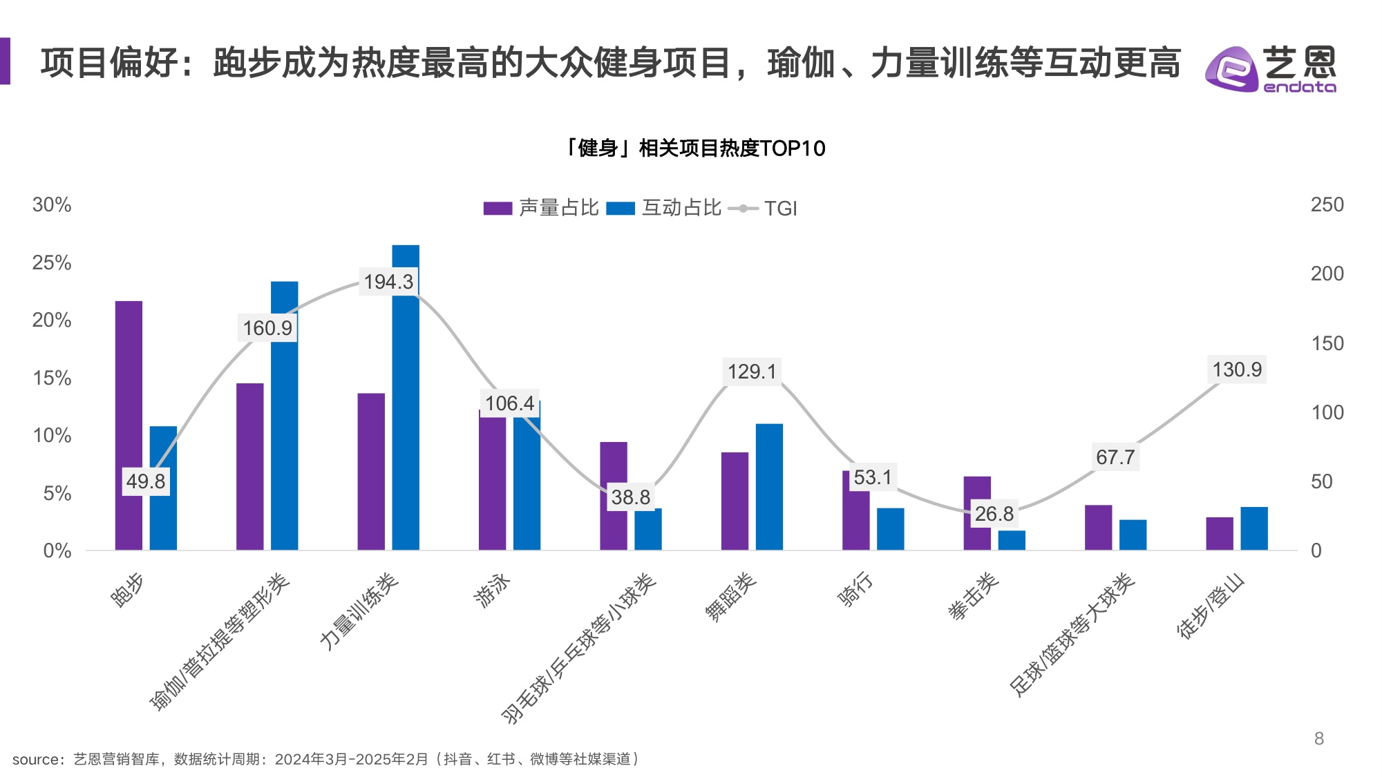 艺恩数据：2025年健身兴趣人群趋势报告.pdf