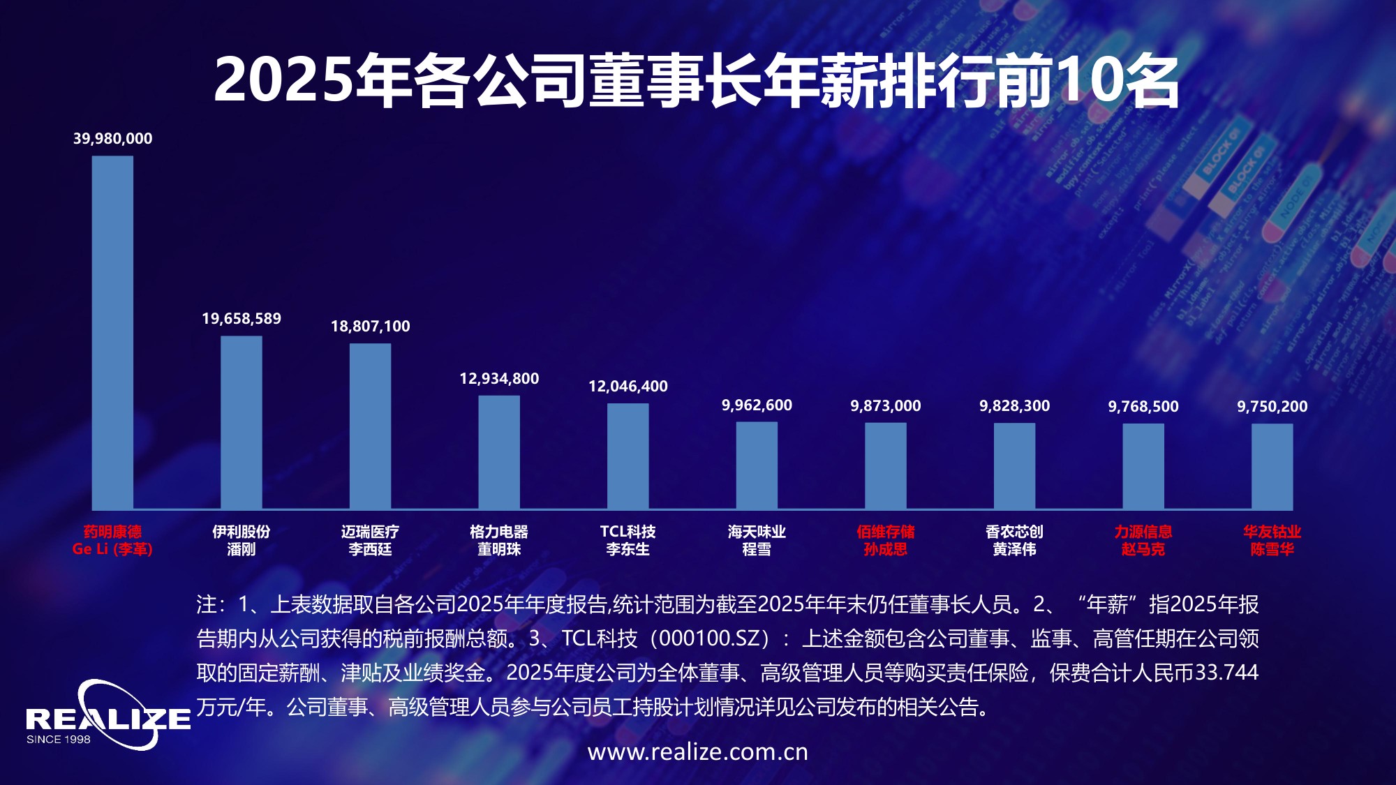 中国企业家价值报告：中国上市公司高管薪酬及股权激励状况综合研究报告-50页PPT.pdf