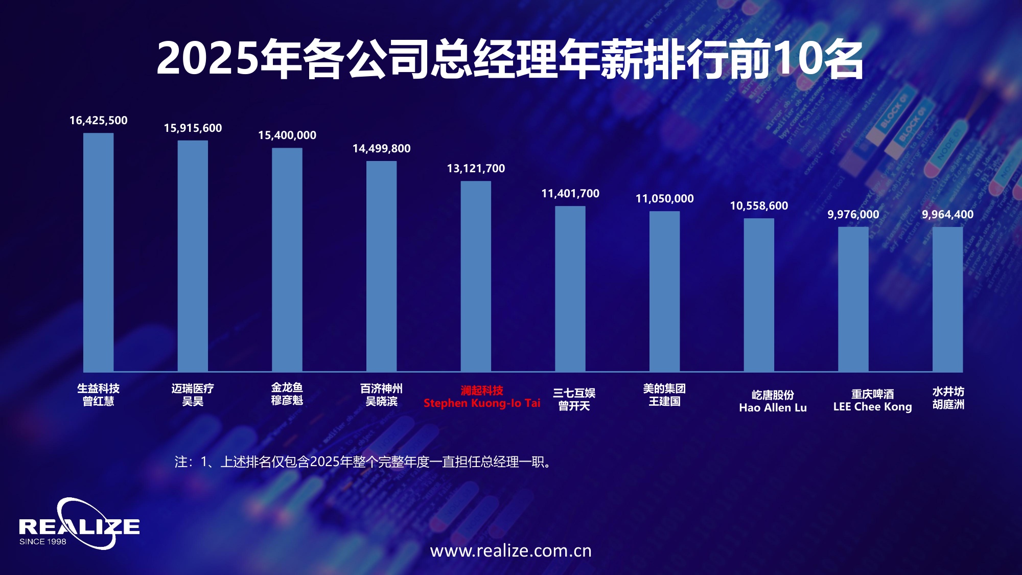 中国企业家价值报告：中国上市公司高管薪酬及股权激励状况综合研究报告-50页PPT.pdf