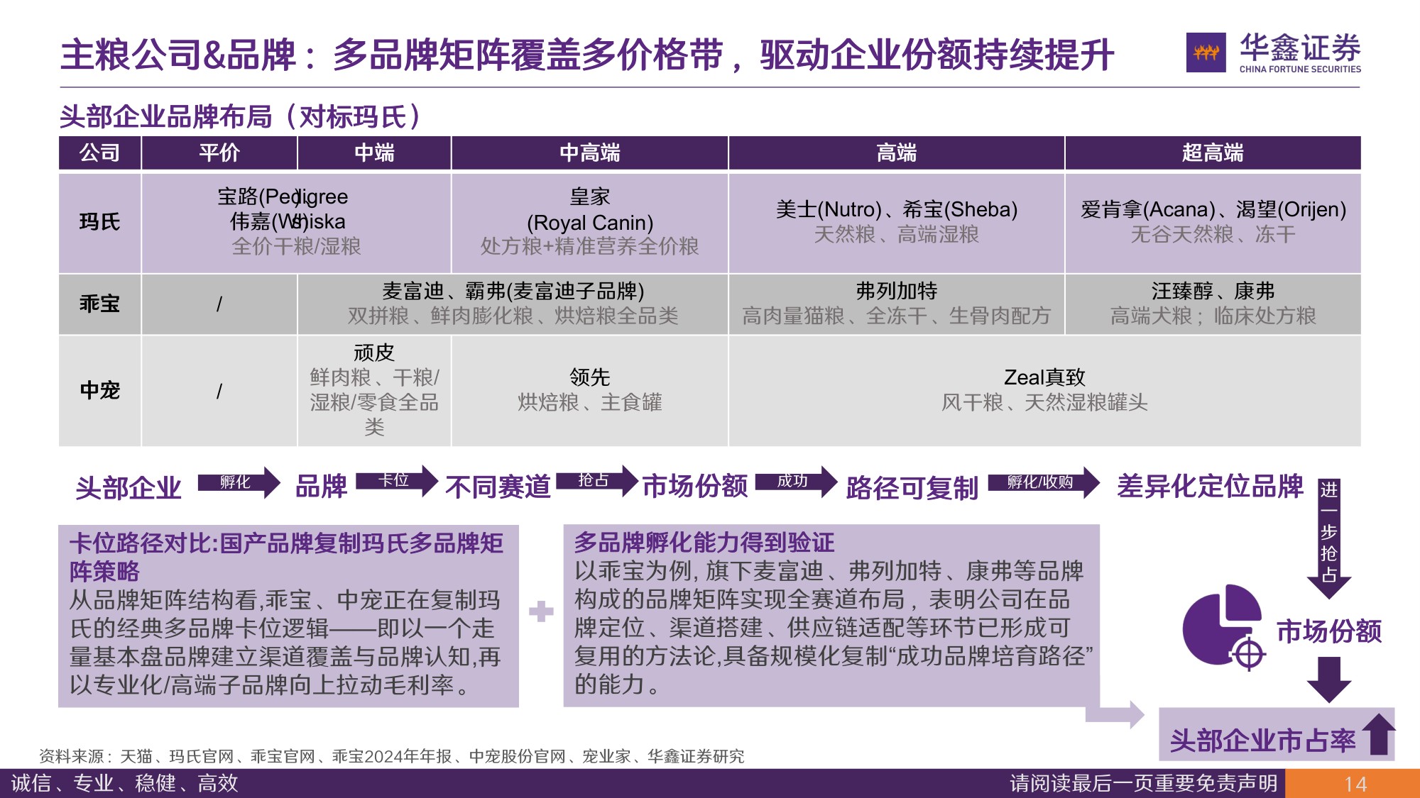 主粮、猫砂及疫苗市场规模与企业空间测算：宠物子赛道有多大，能孕育多大的企业.pdf