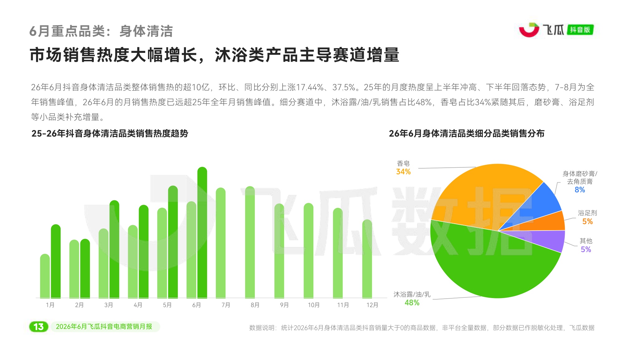 2026年6月飞瓜抖音电商营销月报.pdf