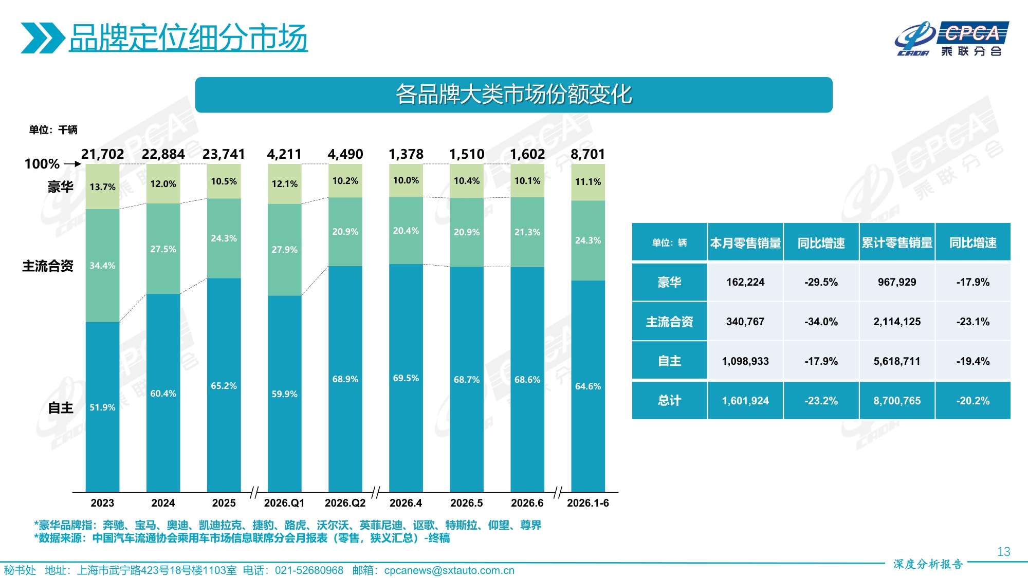 2026年6月份全国乘用车市场深度分析报告-19页PPT.pdf