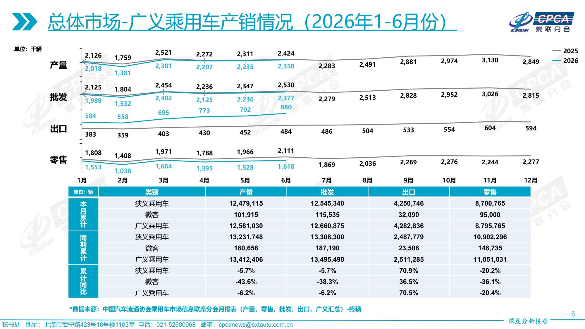 2026年6月份全国乘用车市场深度分析报告-19页PPT.pdf