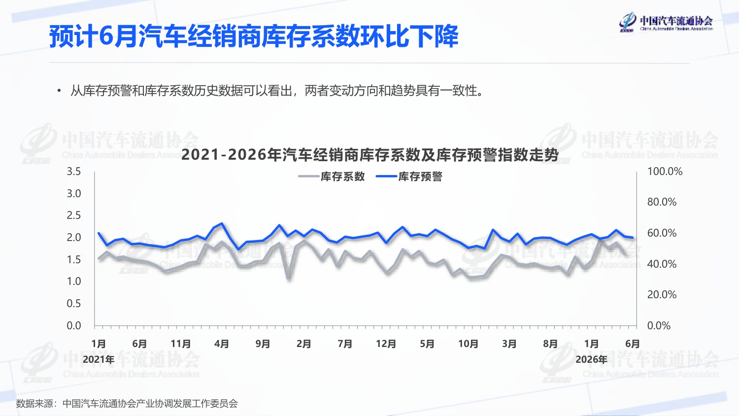 2026年6月汽车经销商库存预警指数-2026-07-市场解读-20页PPT.pdf