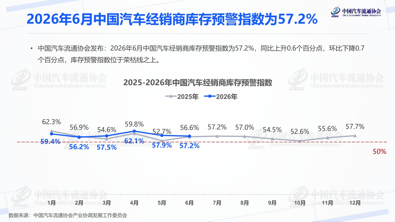 2026年6月汽车经销商库存预警指数-2026-07-市场解读-20页PPT.pdf