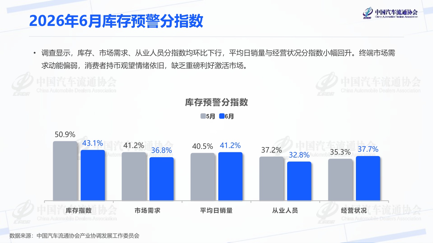 2026年6月汽车经销商库存预警指数-2026-07-市场解读-20页PPT.pdf