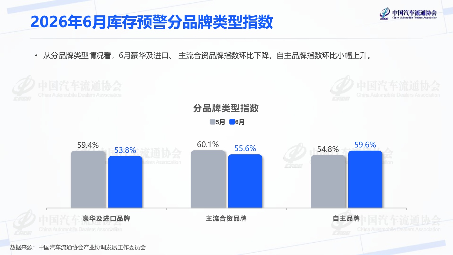 2026年6月汽车经销商库存预警指数-2026-07-市场解读-20页PPT.pdf