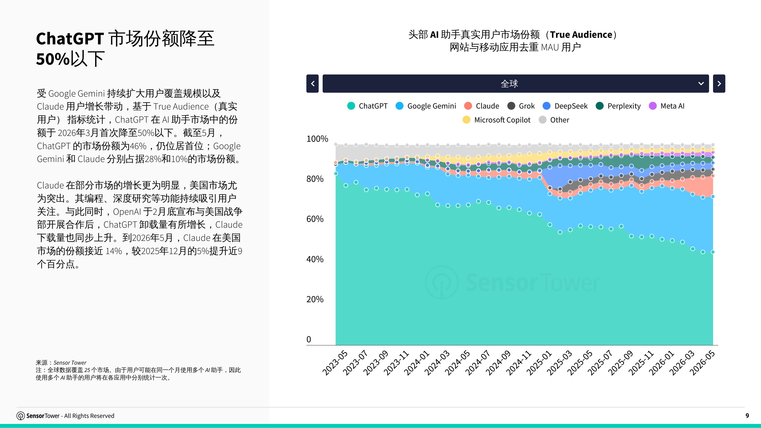 2026年AI应用市场洞察报告-SensorTower.pdf