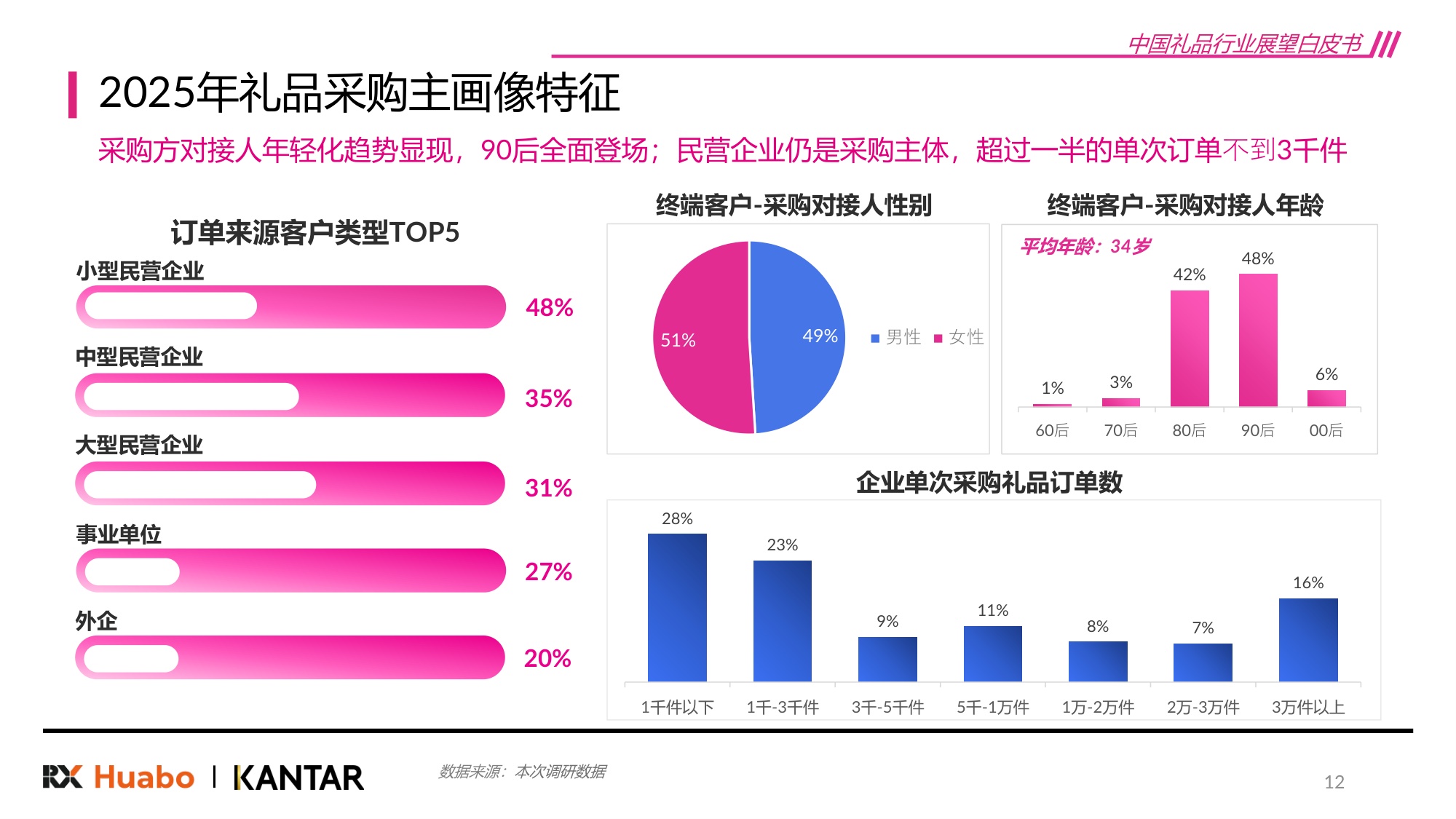 2026年中国礼品行业展望白皮书48页.pdf