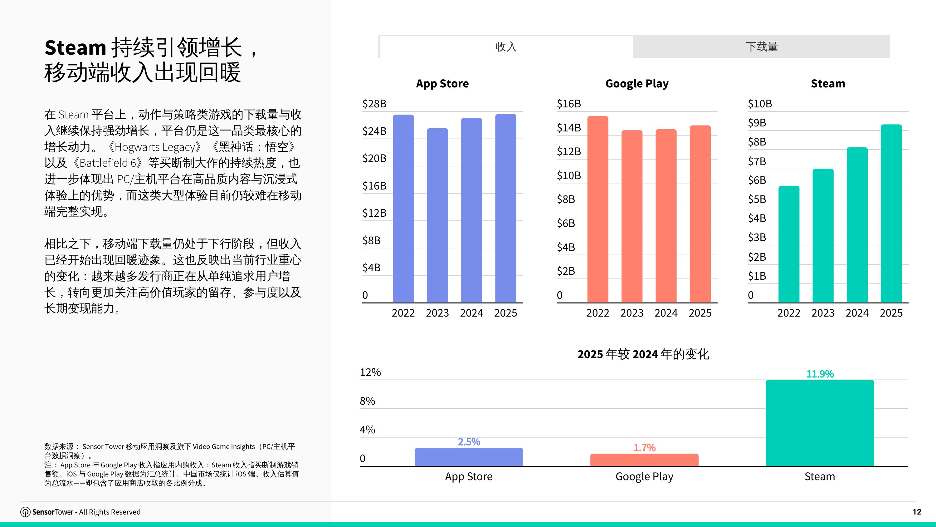 2026游戏行业市场洞察报告动作策略-SensorTower.pdf
