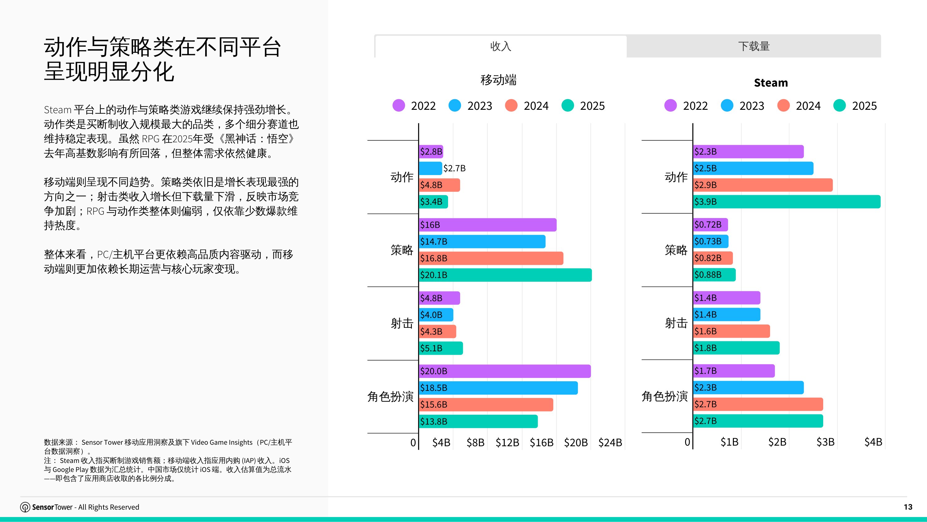 2026游戏行业市场洞察报告动作策略-SensorTower.pdf