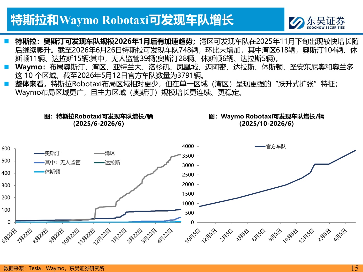 AI智能汽车7月投资策略：小鹏集团公布世界模型技术图谱，看好智能化-20260706-东吴证券-43页.pdf