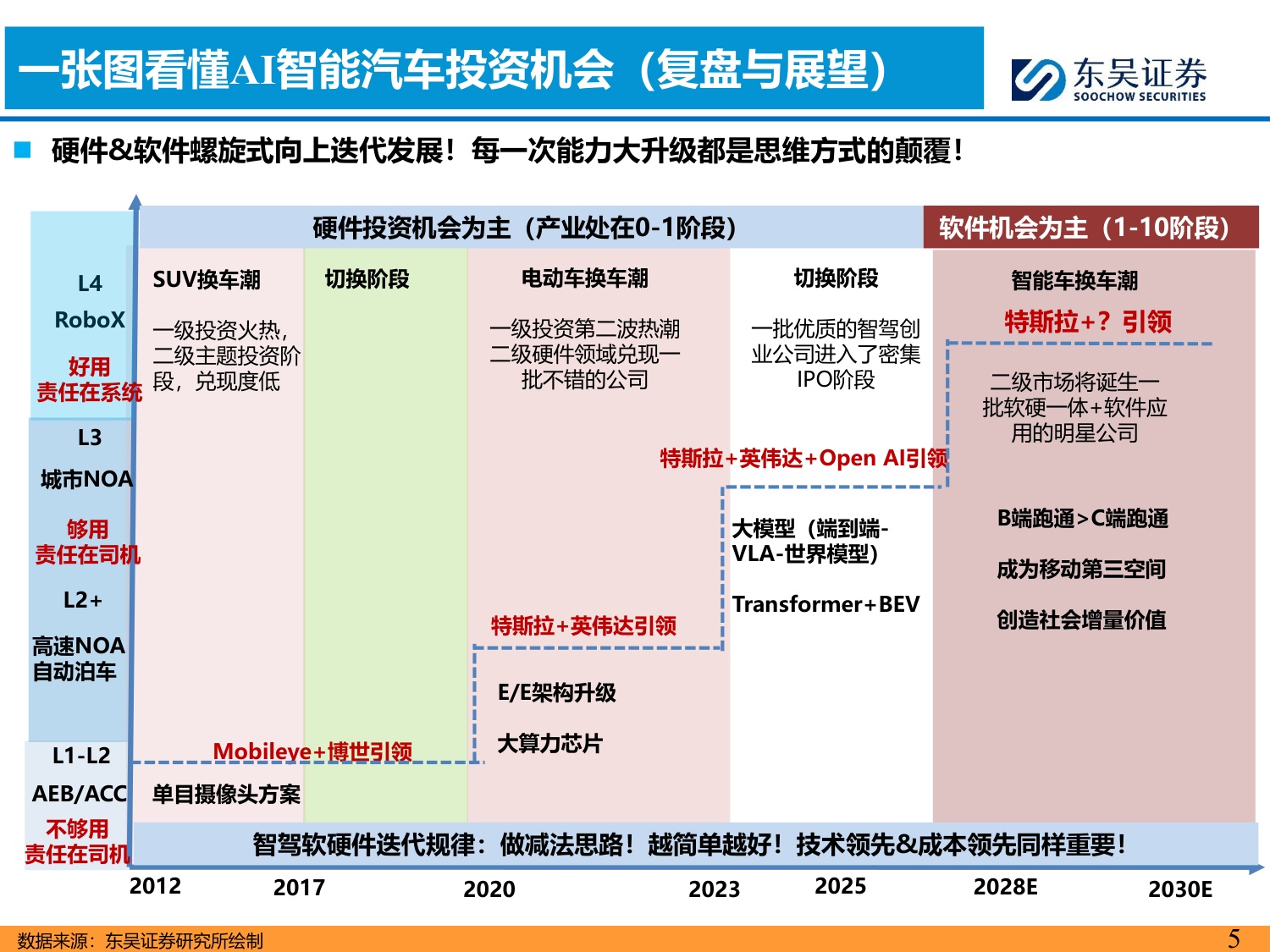 AI智能汽车7月投资策略：小鹏集团公布世界模型技术图谱，看好智能化-20260706-东吴证券-43页.pdf