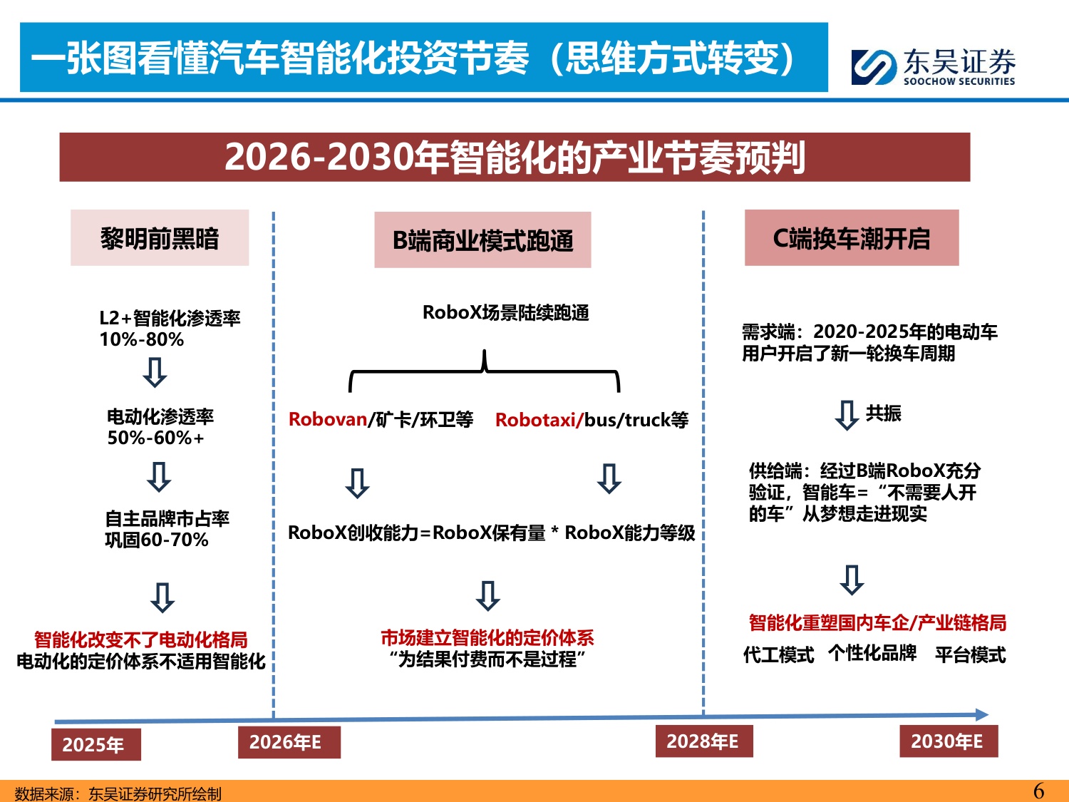 AI智能汽车7月投资策略：小鹏集团公布世界模型技术图谱，看好智能化-20260706-东吴证券-43页.pdf