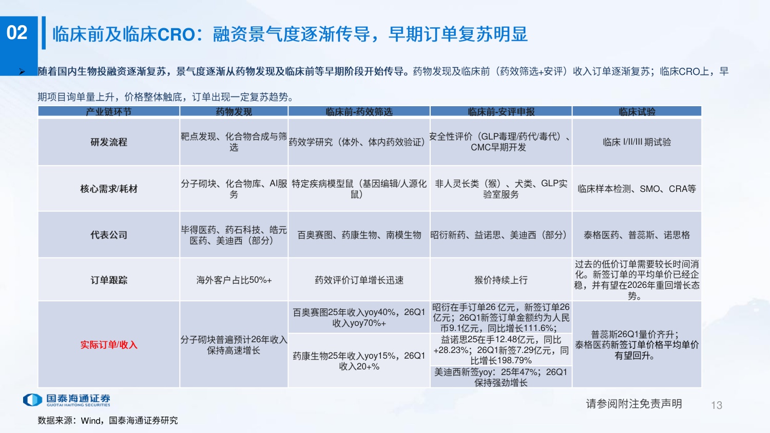 CXO行业25年年报及26年一季报复盘外需关注确定性内需关注边际改善-26052426页.pdf