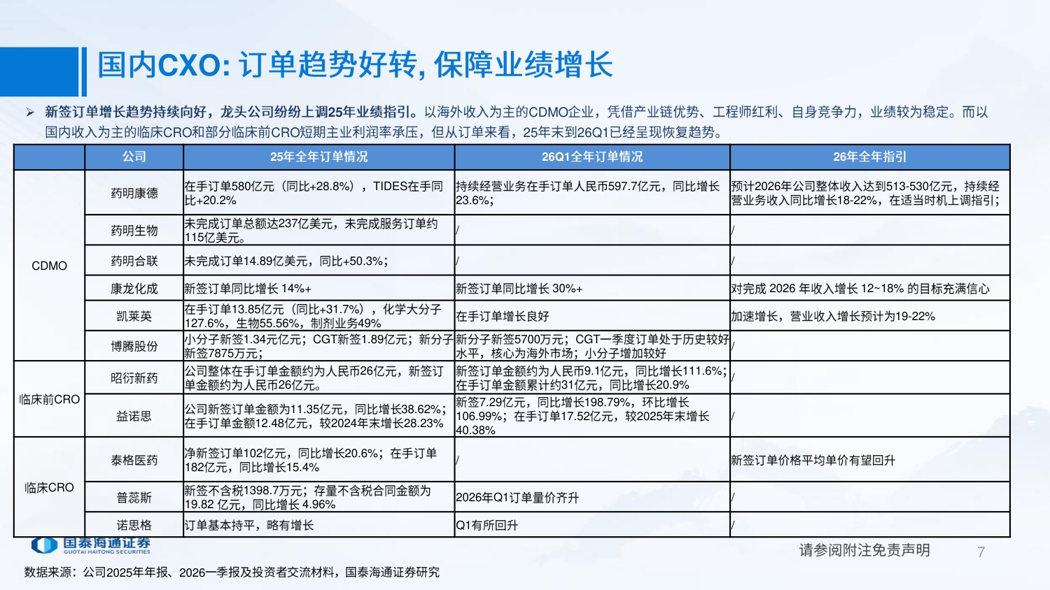 CXO行业25年年报及26年一季报复盘外需关注确定性内需关注边际改善-26052426页.pdf