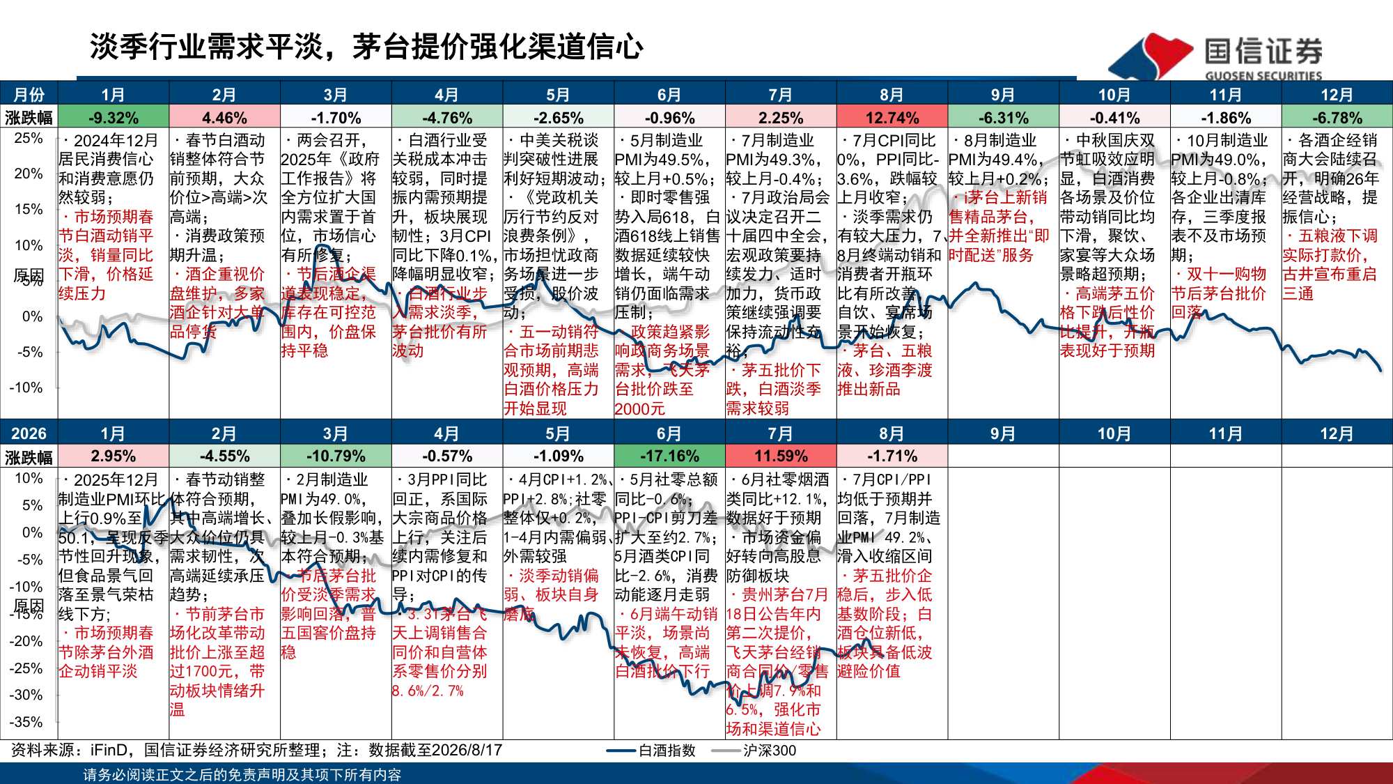 白酒板块8月投资策略及26Q2前瞻：淡季需求自然回落，飞天三档场景化价格体系成形-20260819-国信证券-21页.pdf