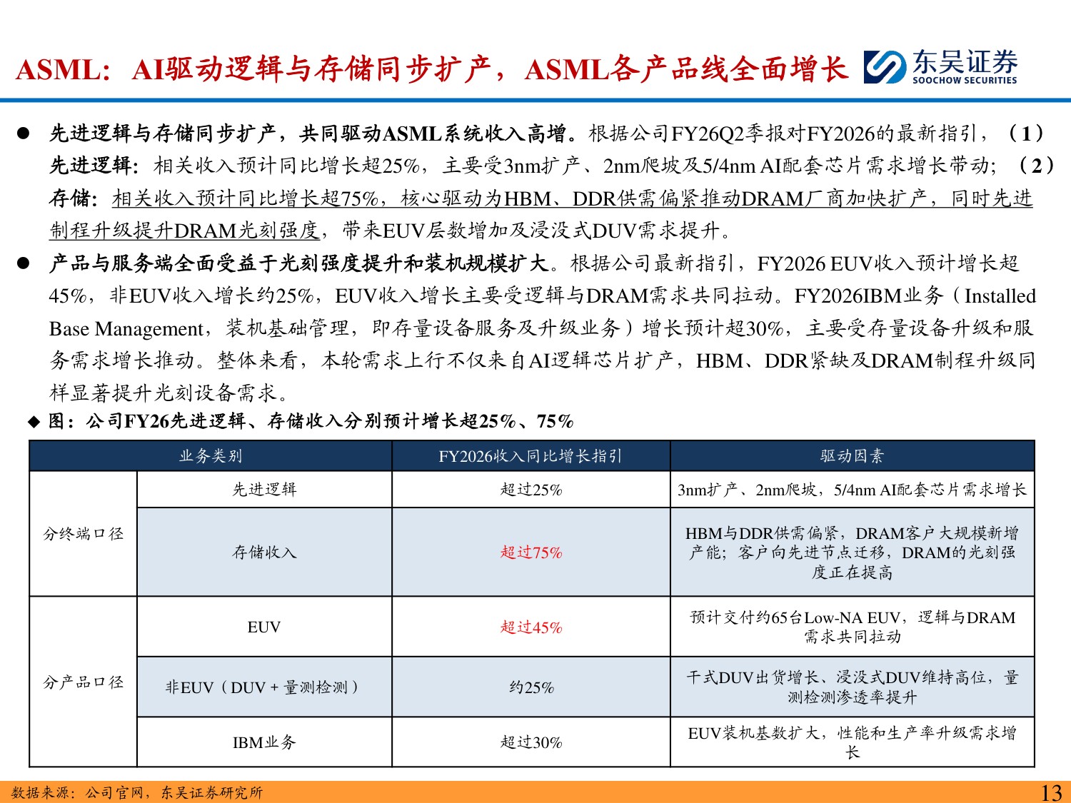 半导体设备深度报告：海外半导体设备龙头订单&业绩持续新高，看好国产设备商投资机遇-20260823-东吴证券-60页.pdf