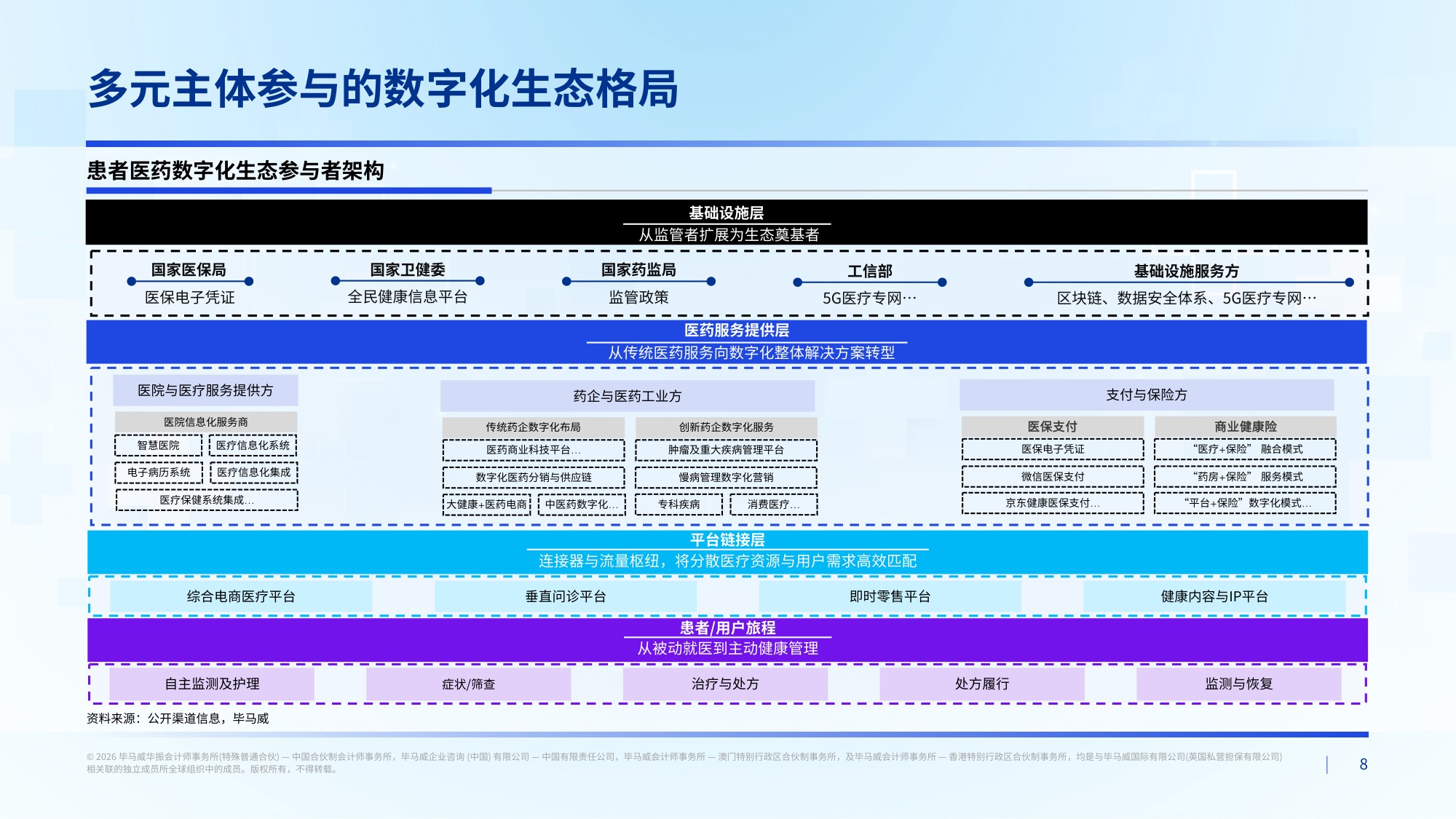 毕马威2026中国医药行业数字化生态发展报告34页.pdf