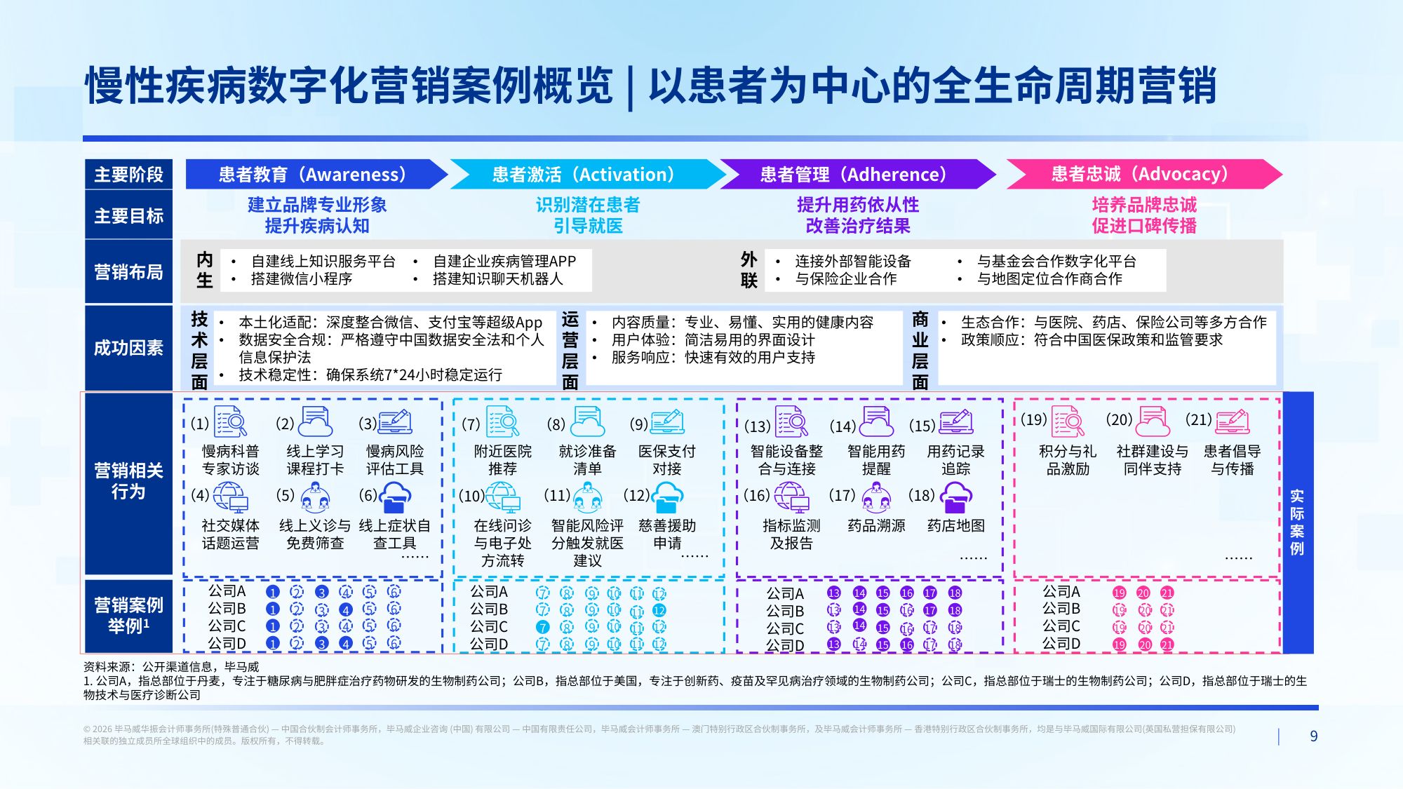 毕马威2026中国医药行业数字化生态发展报告34页.pdf