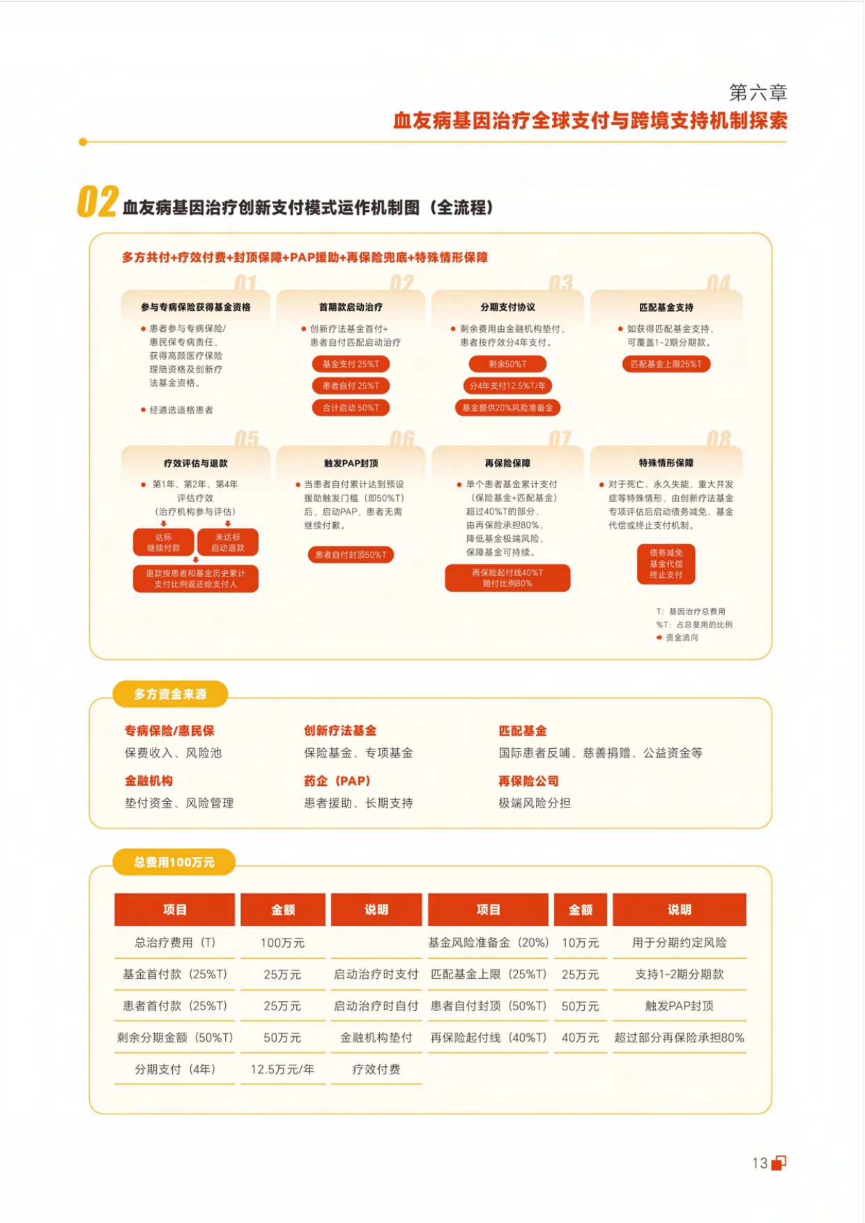 病痛挑战基金会2026血友病创新疗法支付方案及全球策略报告24页.pdf