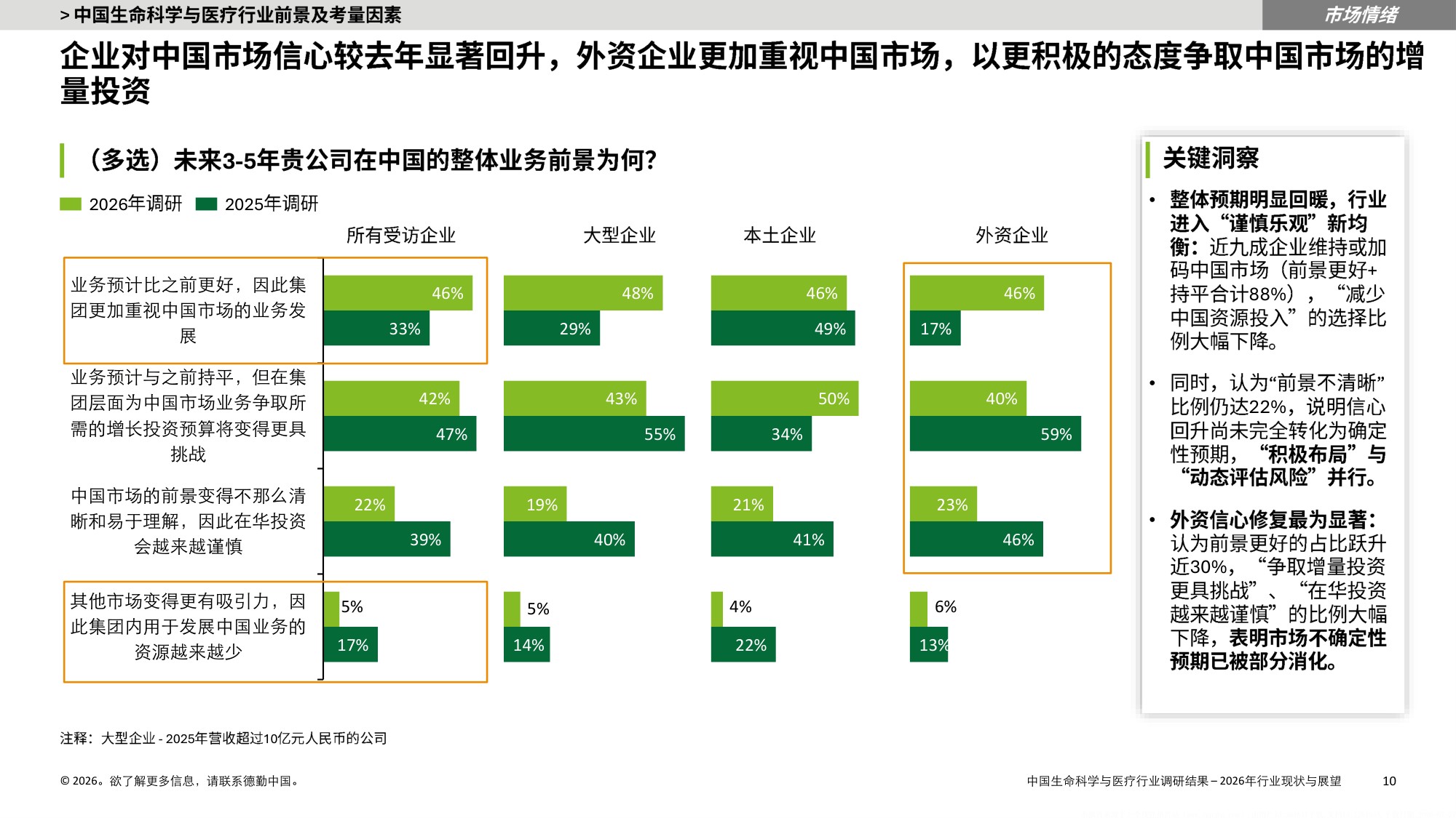 德勤中国生命科学与医疗行业调研结果2025年行业现状与展望报告36页.pdf